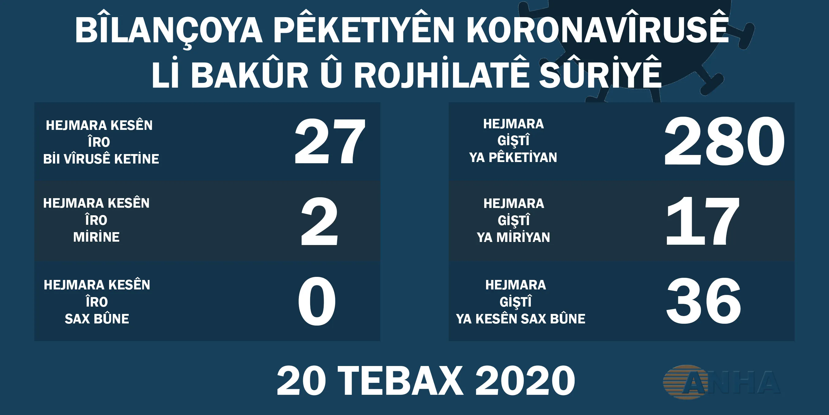 Li Bakur û Rojhilatê Sûriyê 27 kesên din bi Koronavîrusê ketin