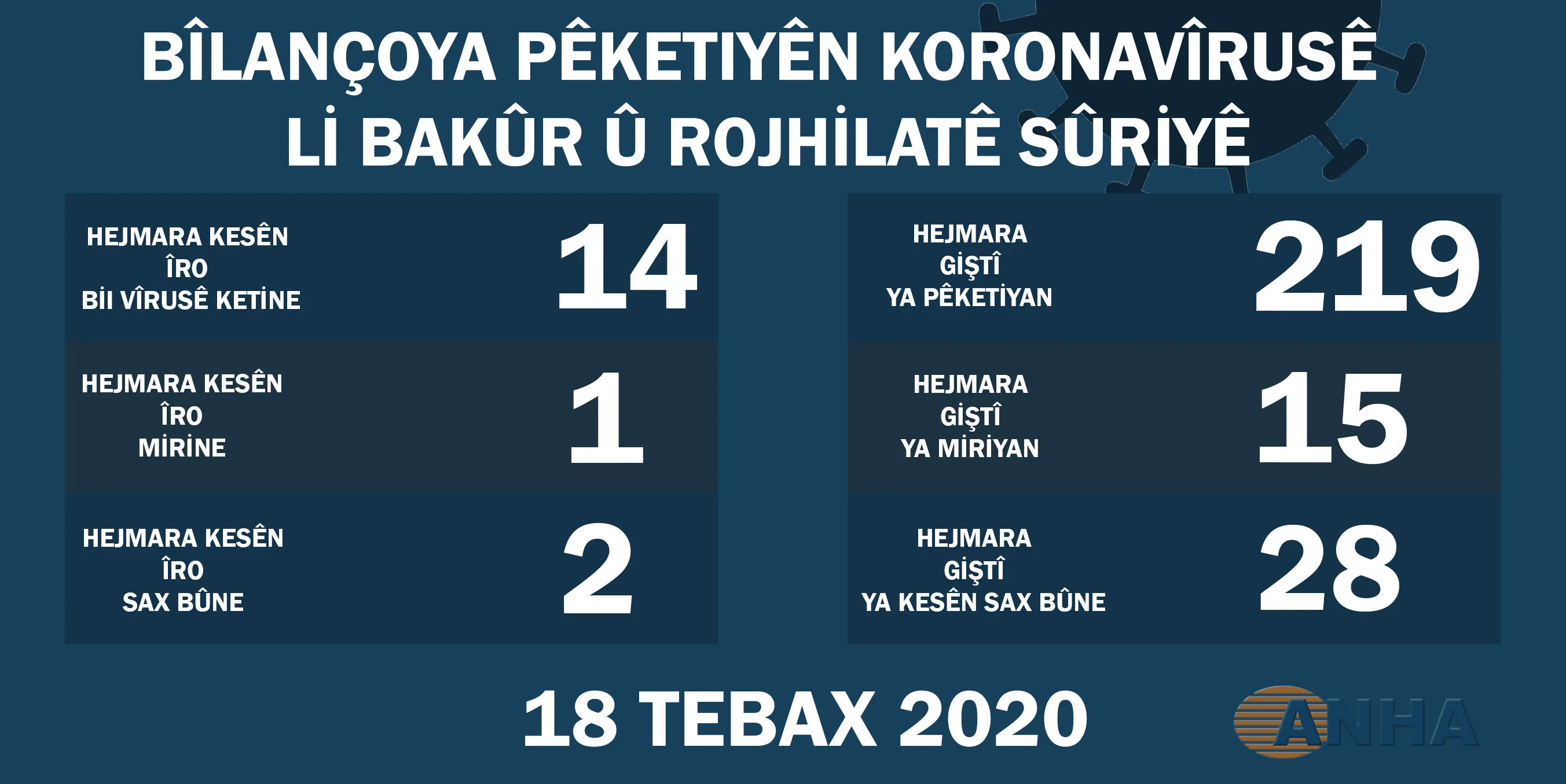 Li Bakur û Rojhilatê Sûriyê 14 kesên din bi Koronavrîusê ketin