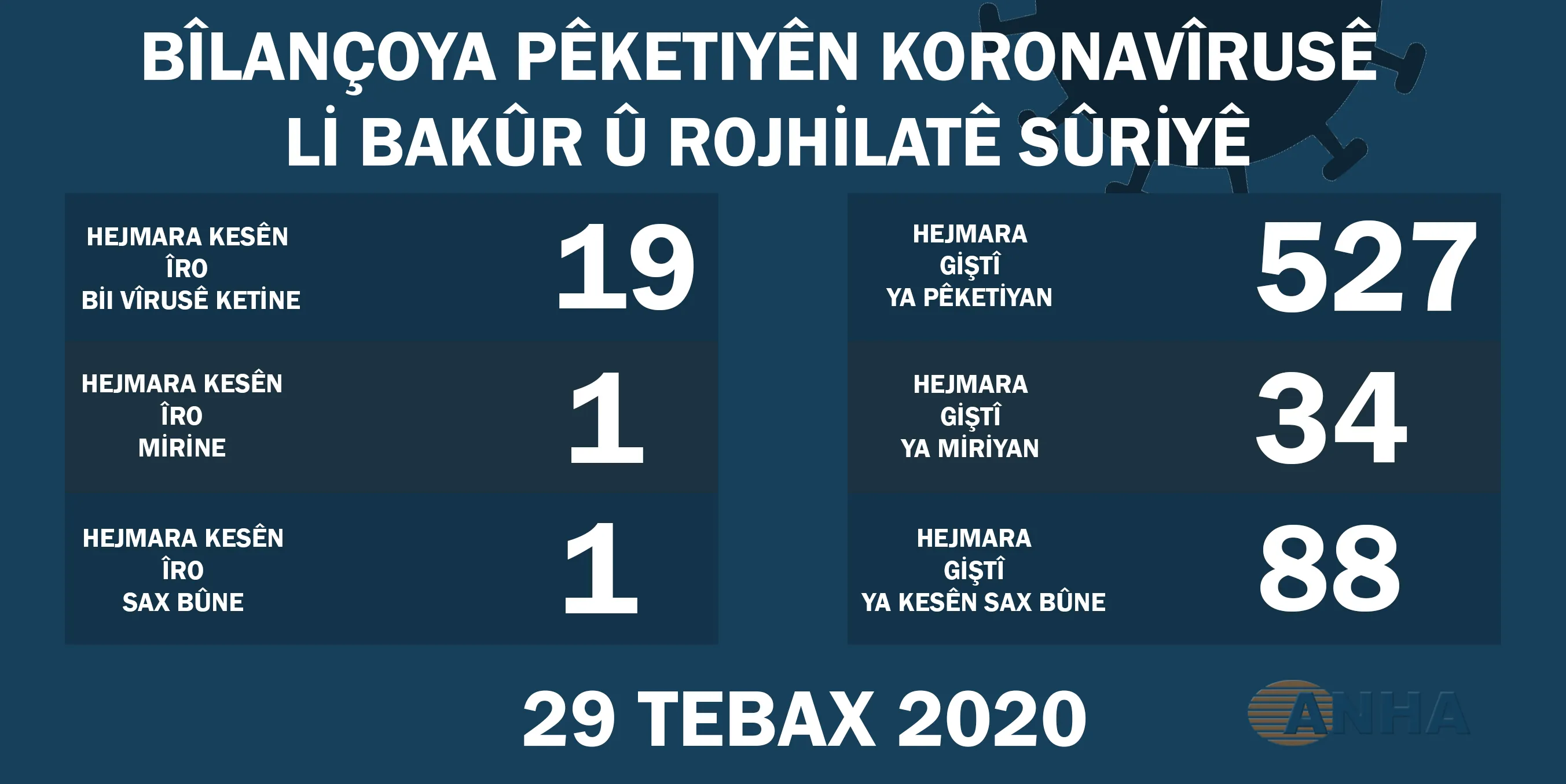 ​​​​​​​Li Bakur û Rojhilatê Sûriyê 19 kesên din bi COVID-19 ketine