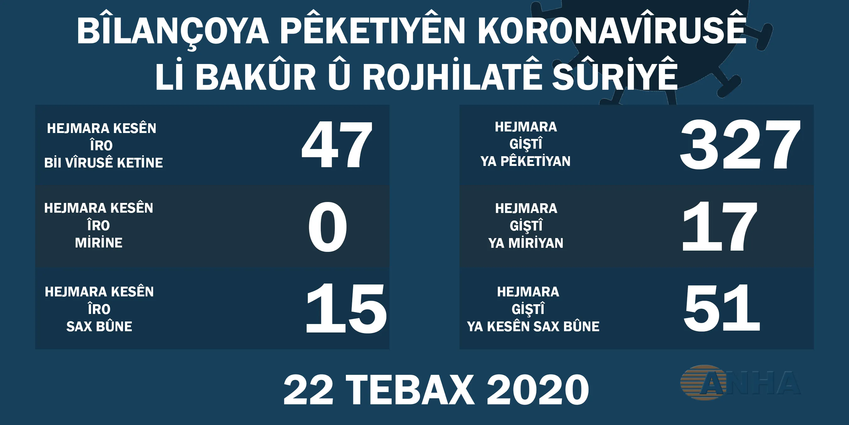 Li Bakur û Rojhilatê Sûriyê 47 kesên din bi COVID-19 ketine