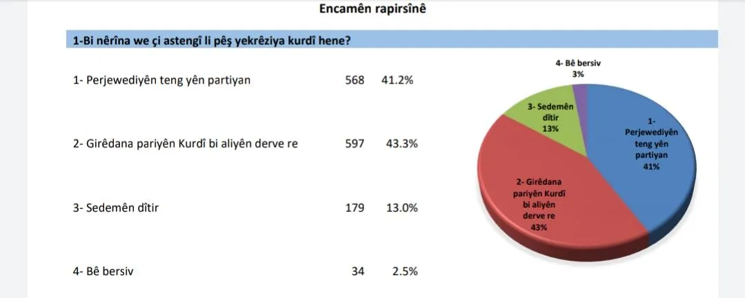 ​​​​​​​Lêkolîna NRLS’ê: Divê hemû partî tev li xebatên yekitiyê bibin