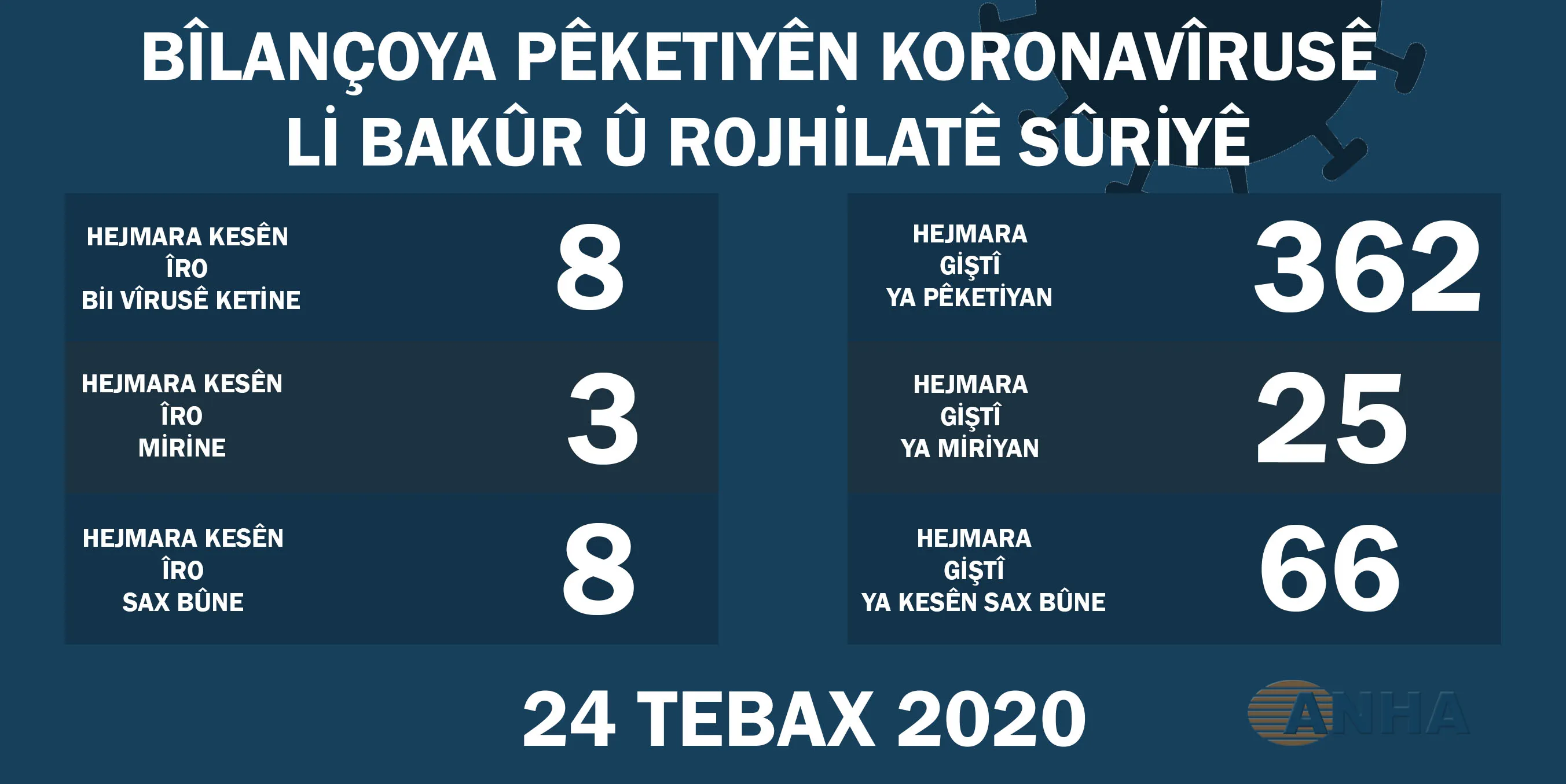 Li Bakur û Rojhilatê Sûriyê 8 kes din bi Koronavîrusê ketin