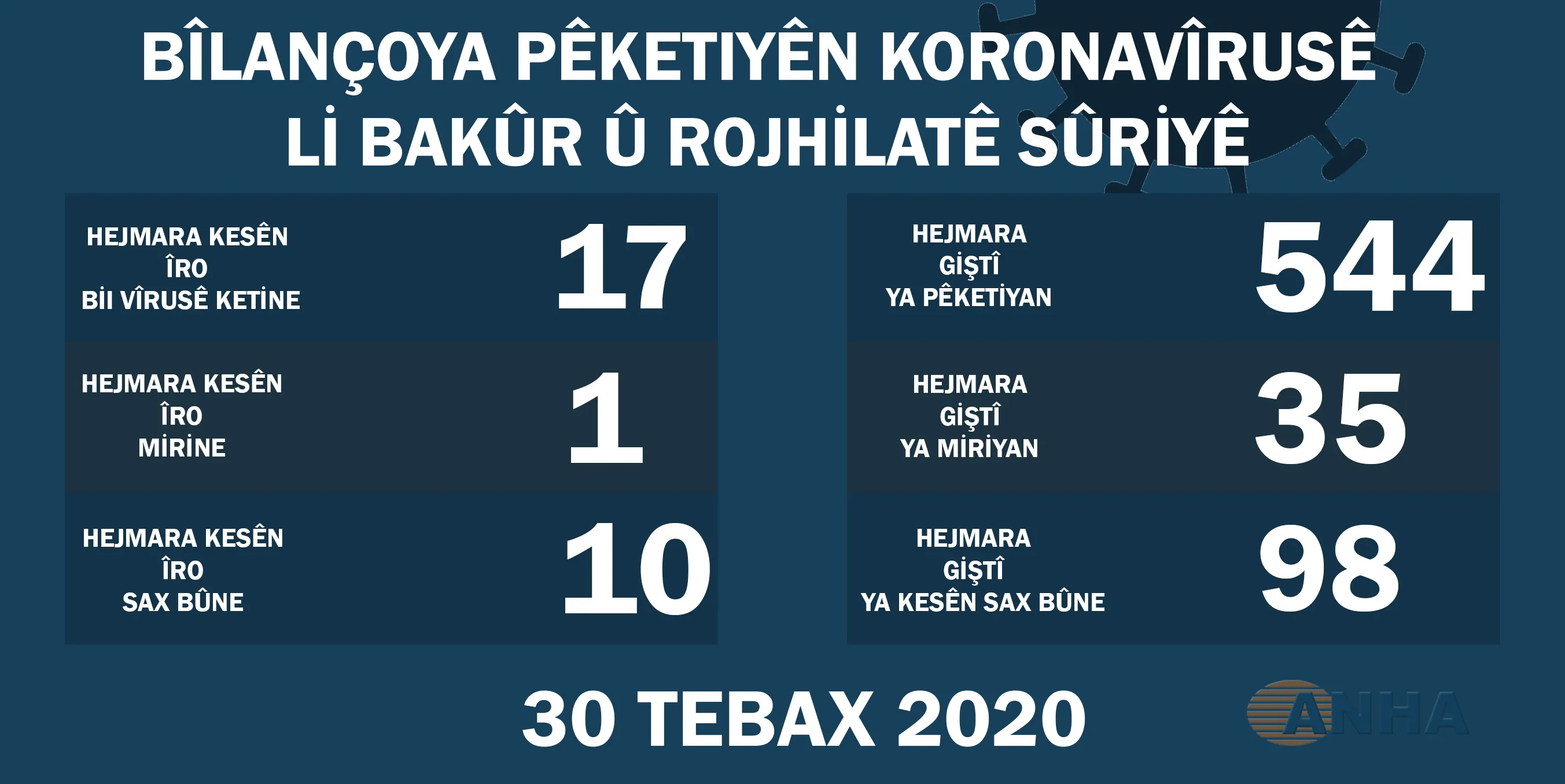Li Bakur û Rojhilatê Sûriyê 17 kesên din bi vîrusa koronayê ketin