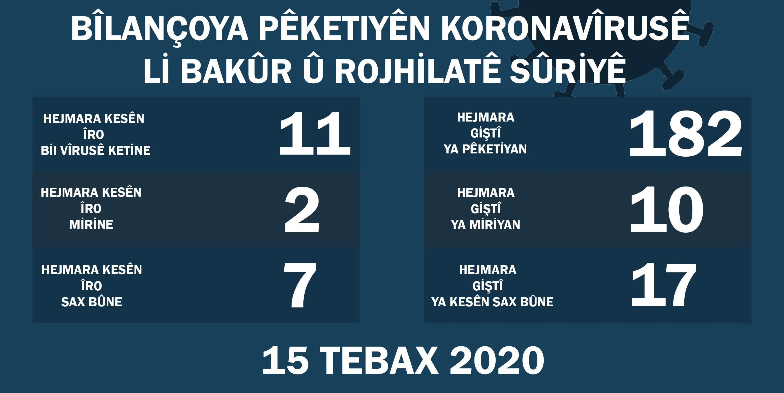 Li Bakur û Rojhilatê Sûriyê 11 kesên din bi COVID-19 ketin