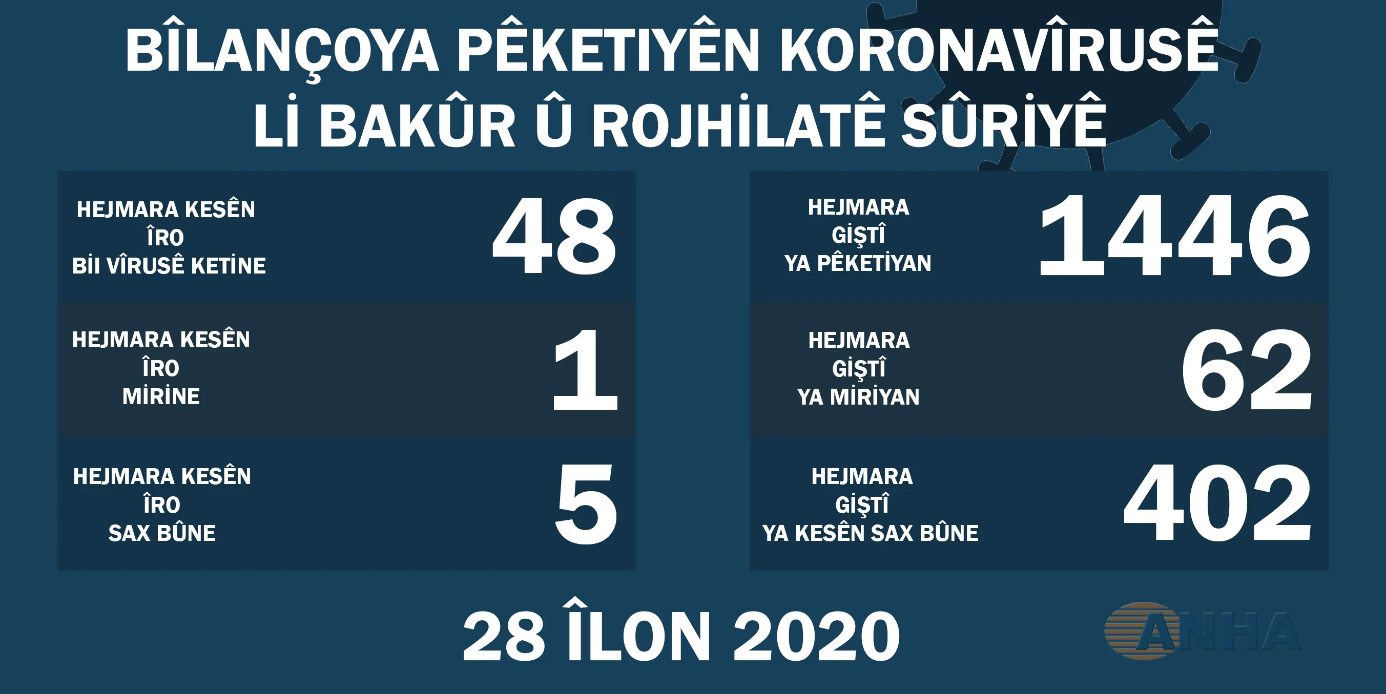 Li Bakur û Rojhilatê Sûriyê 48 kesên din bi vîrusa koronayê ketin