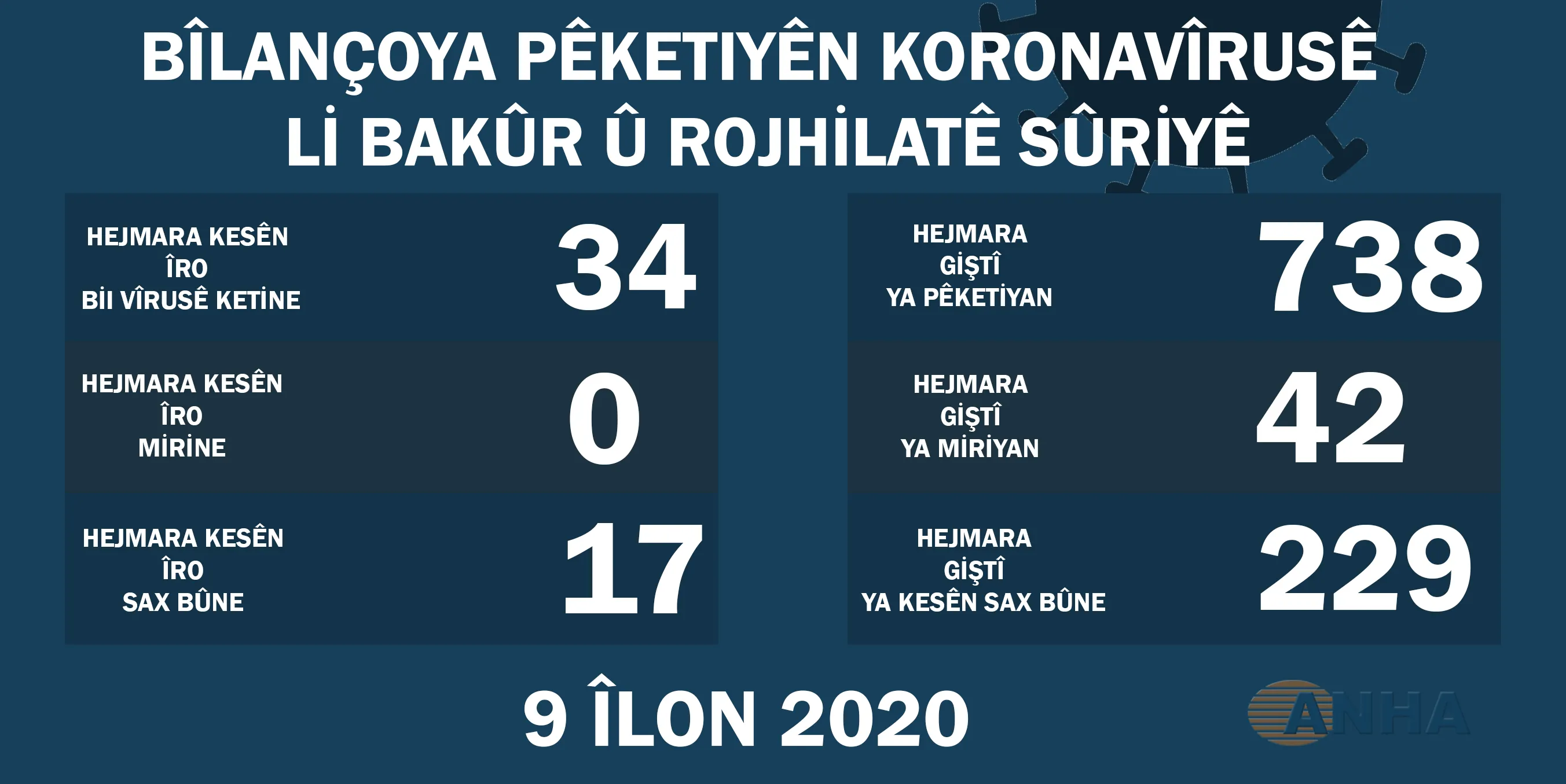 Li Bakur û Rojhilatê Sûriyê 34 kes bi koronayê ketine û 17 kes baş bûne