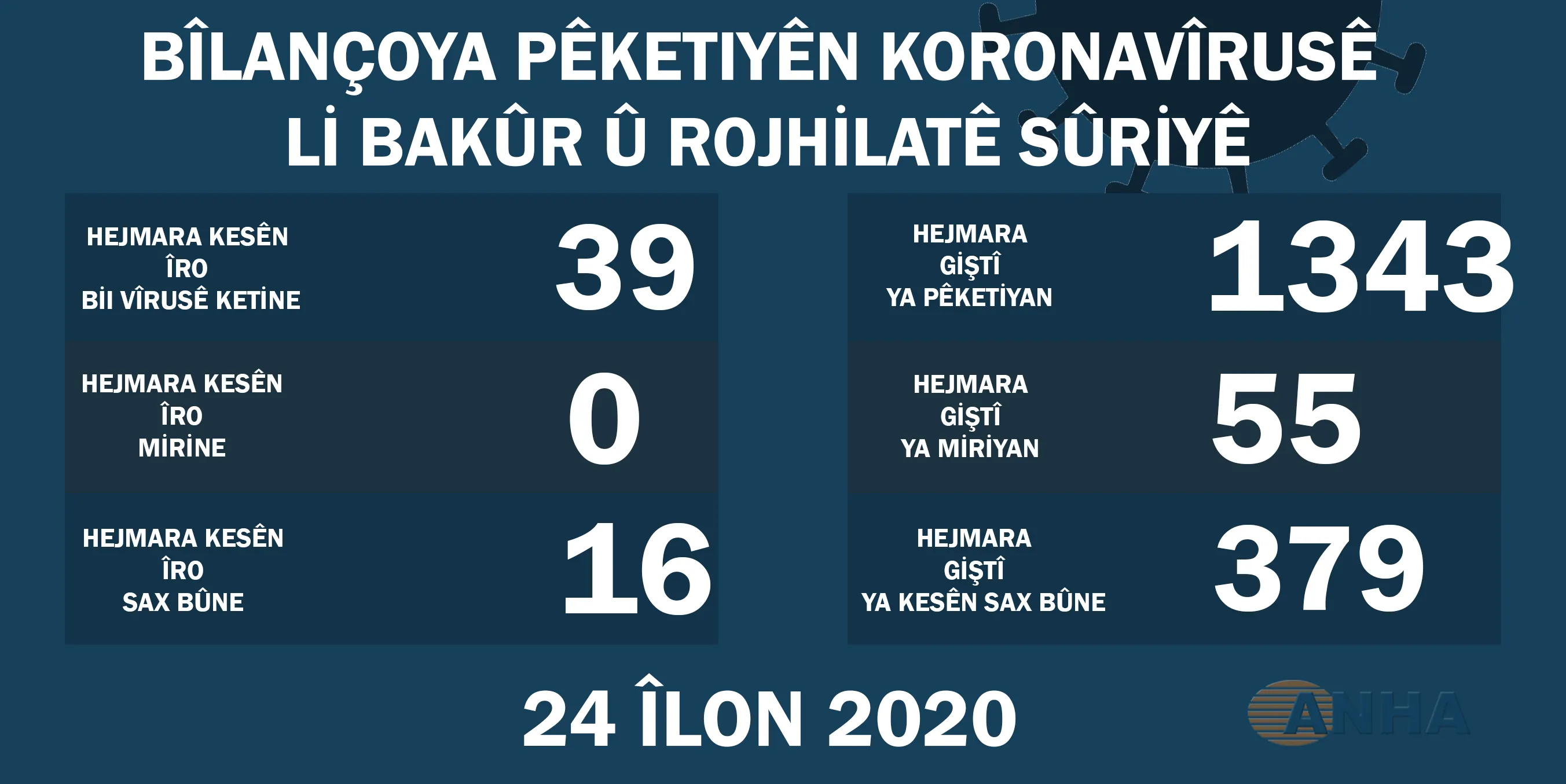 Li Bakur û Rojhilatê Sûriyê 39 kesên din bi koronayê ketine, 16 kes baş bûn