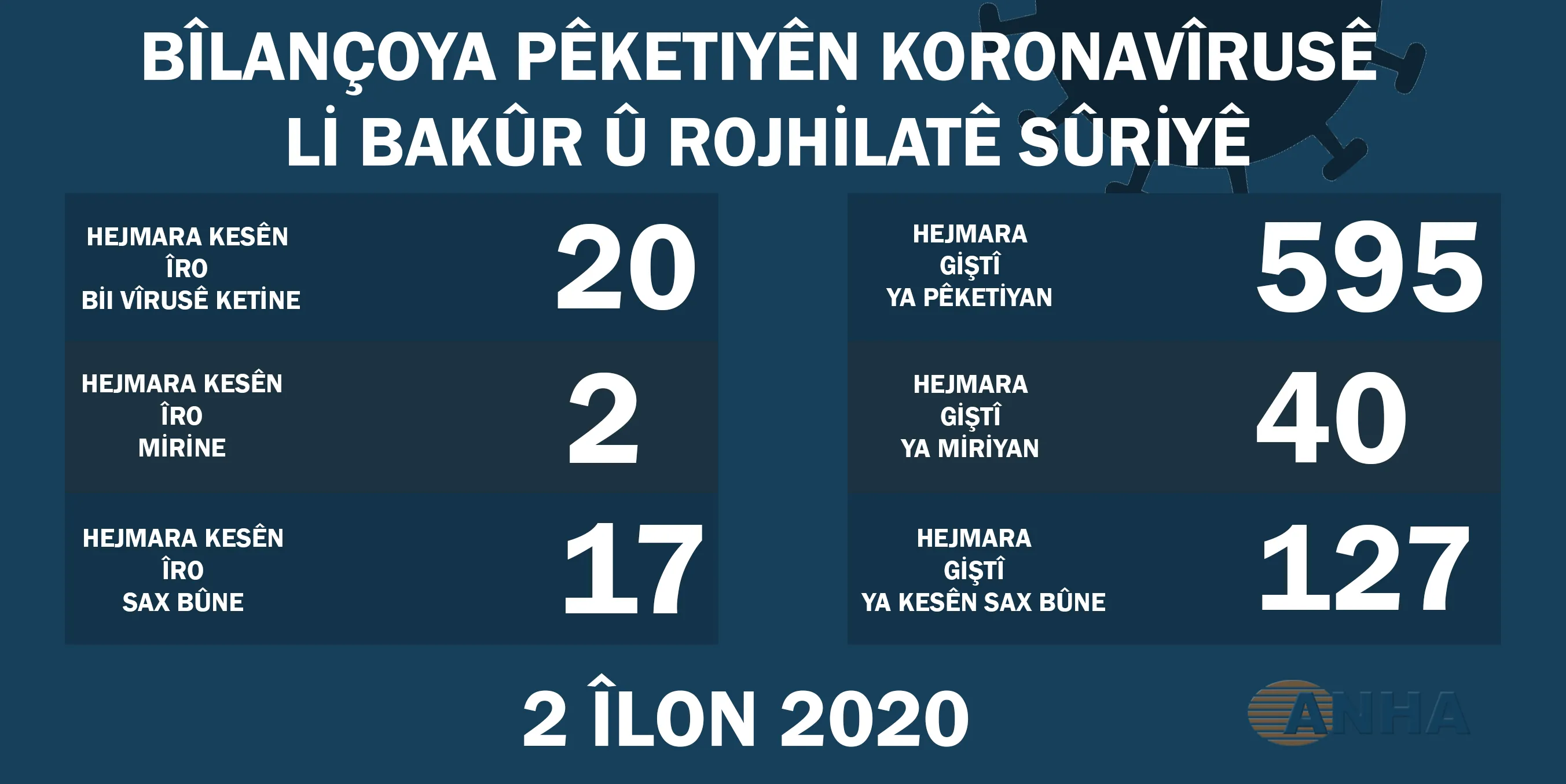 Li Bakur û Rojhilatê Sûriyê 20 kesên din bi vîrusa korona ketine