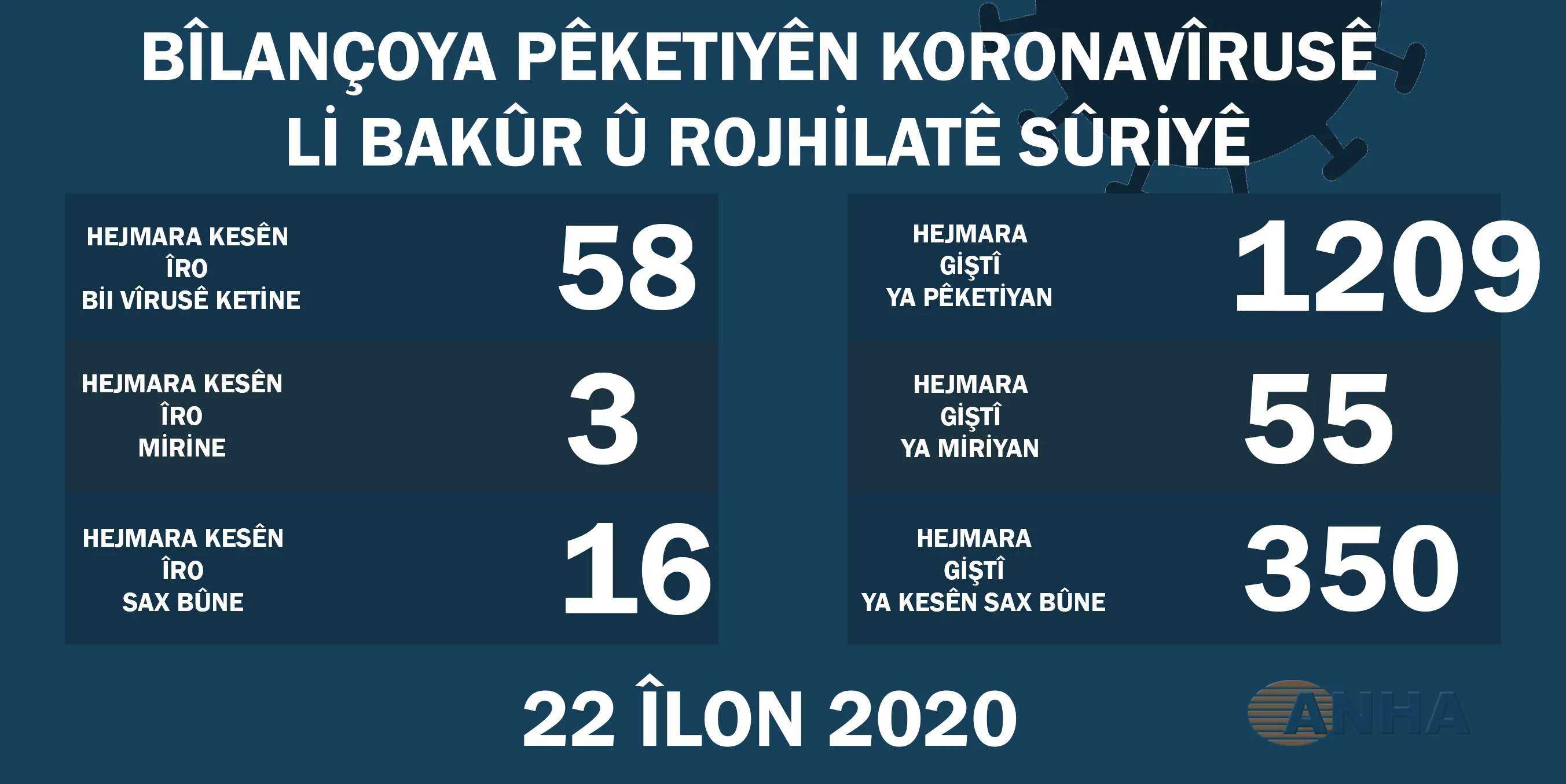 Li Bakur û Rojhilatê Sûriyê ji ber koronayê 3 kesin din mirin