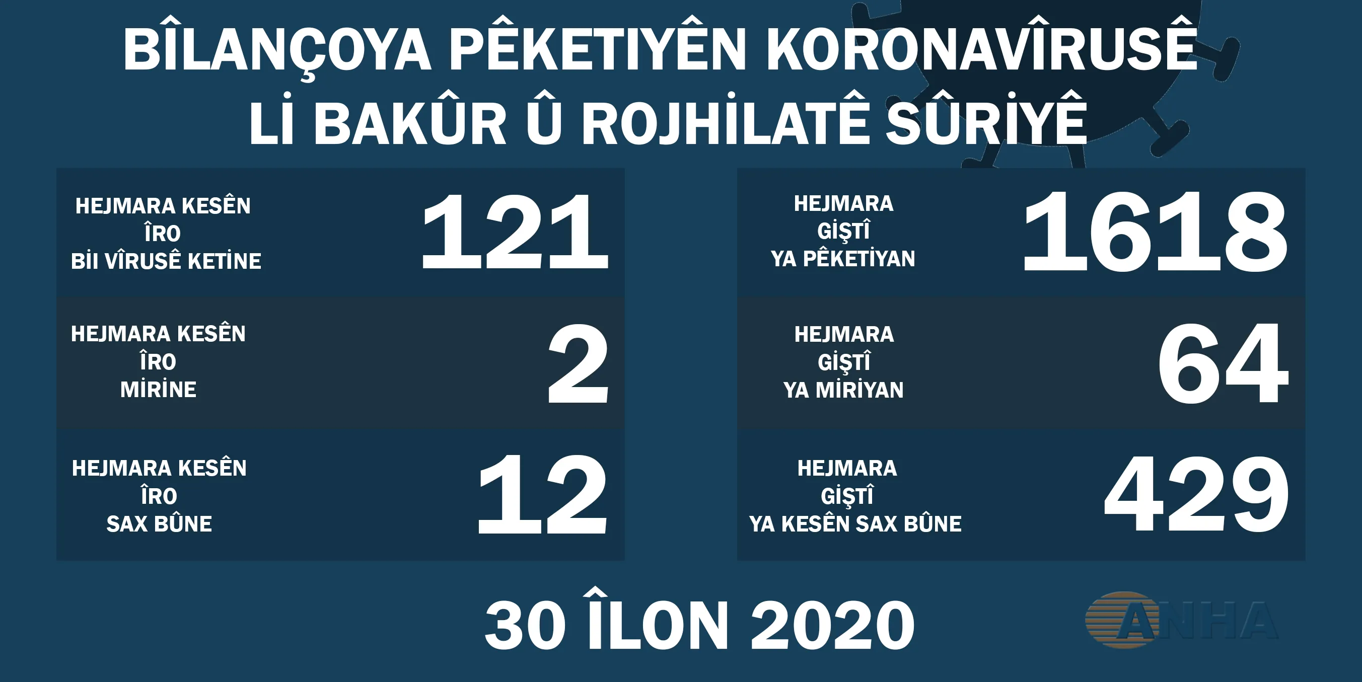 Li Bakur û Rojhilatê Sûriyê 2 kesên din bi koronayê mirin
