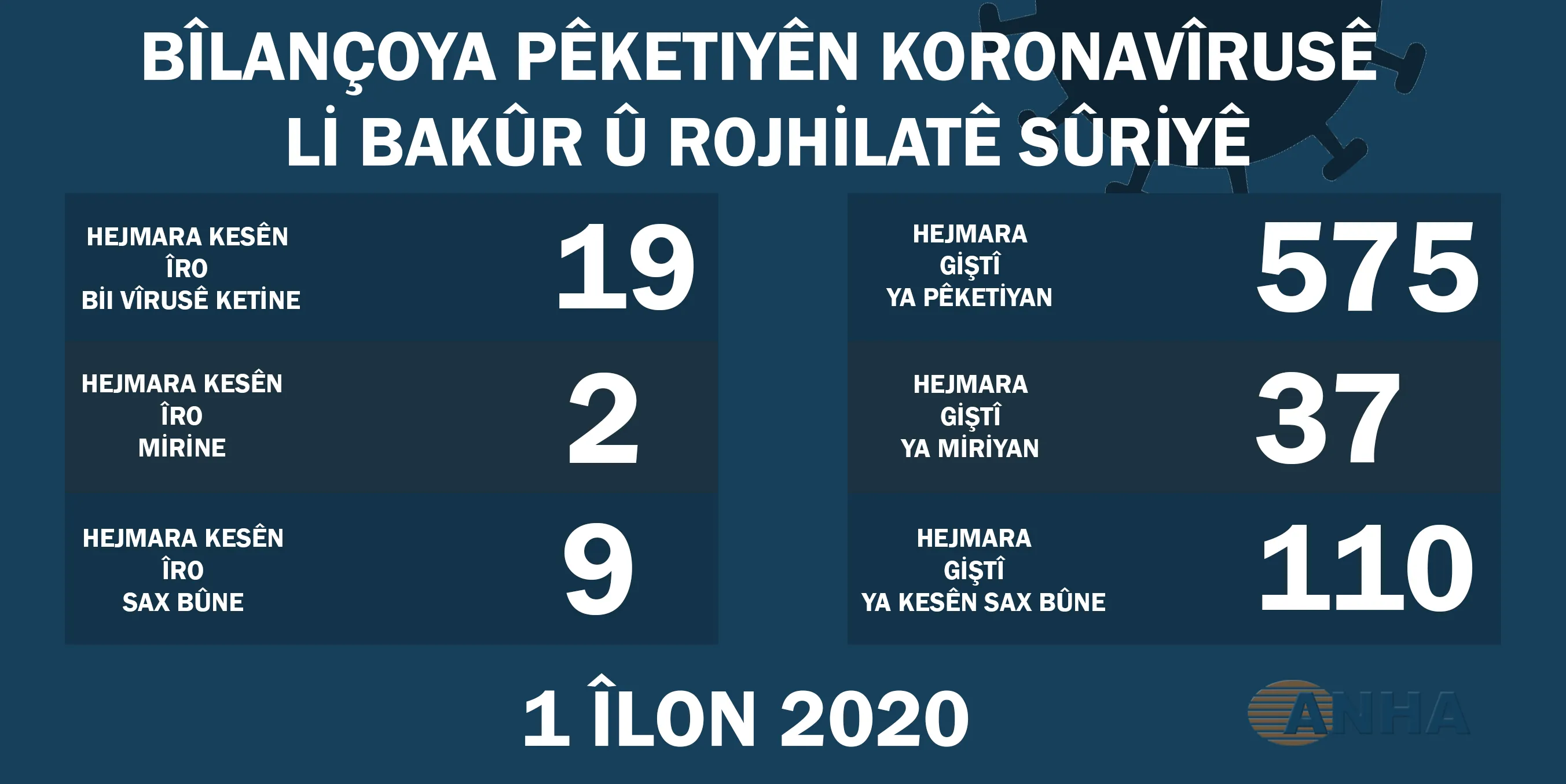​​​​​​​Li Bakur û Rojhilatê Sûriyê 19 kesên din bi Koronavîrusê ketin