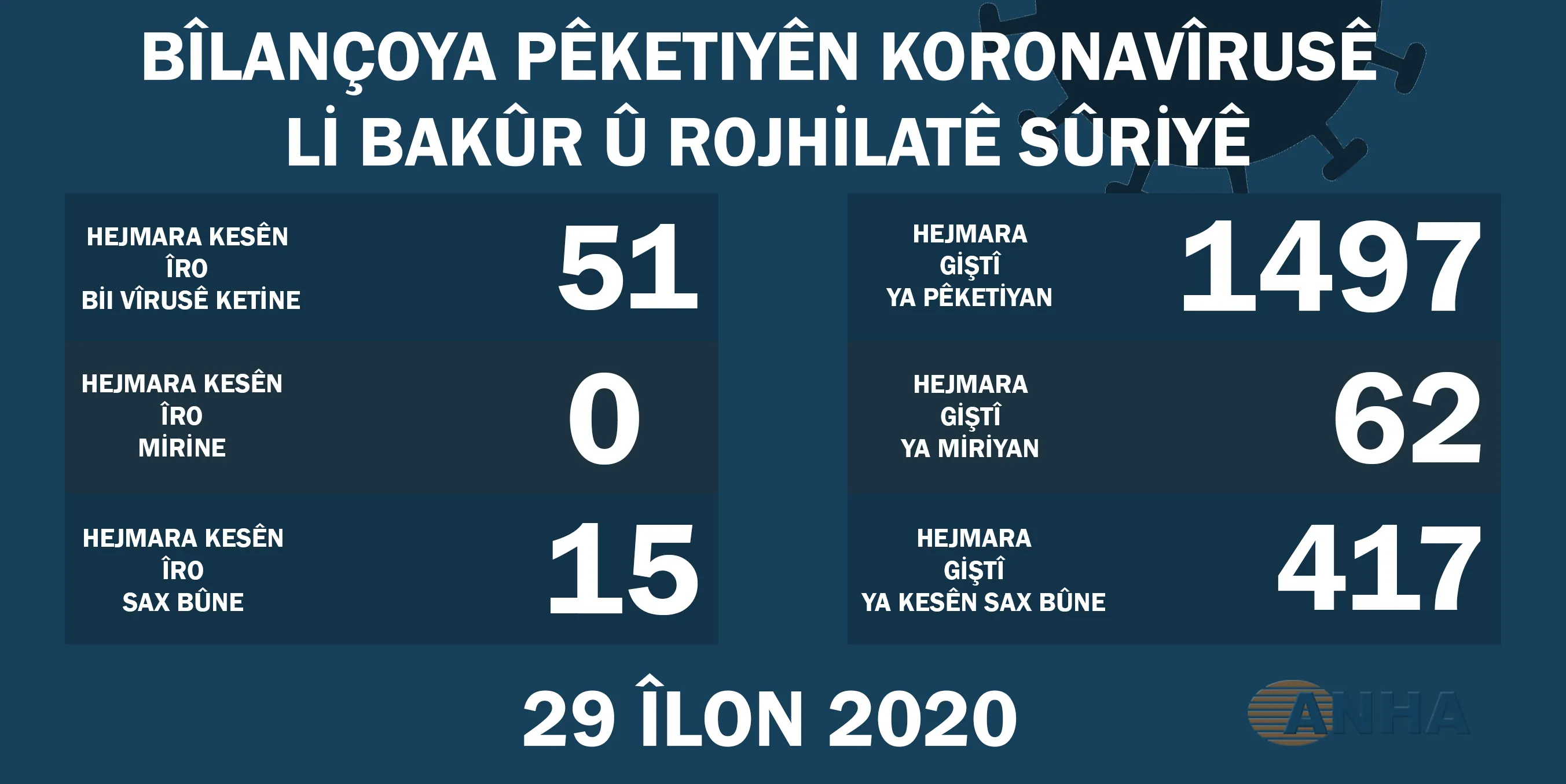 Li Bakur û Rojhilatê Sûriyê 51 kesên din bi vîrusa Koronayê ketin
