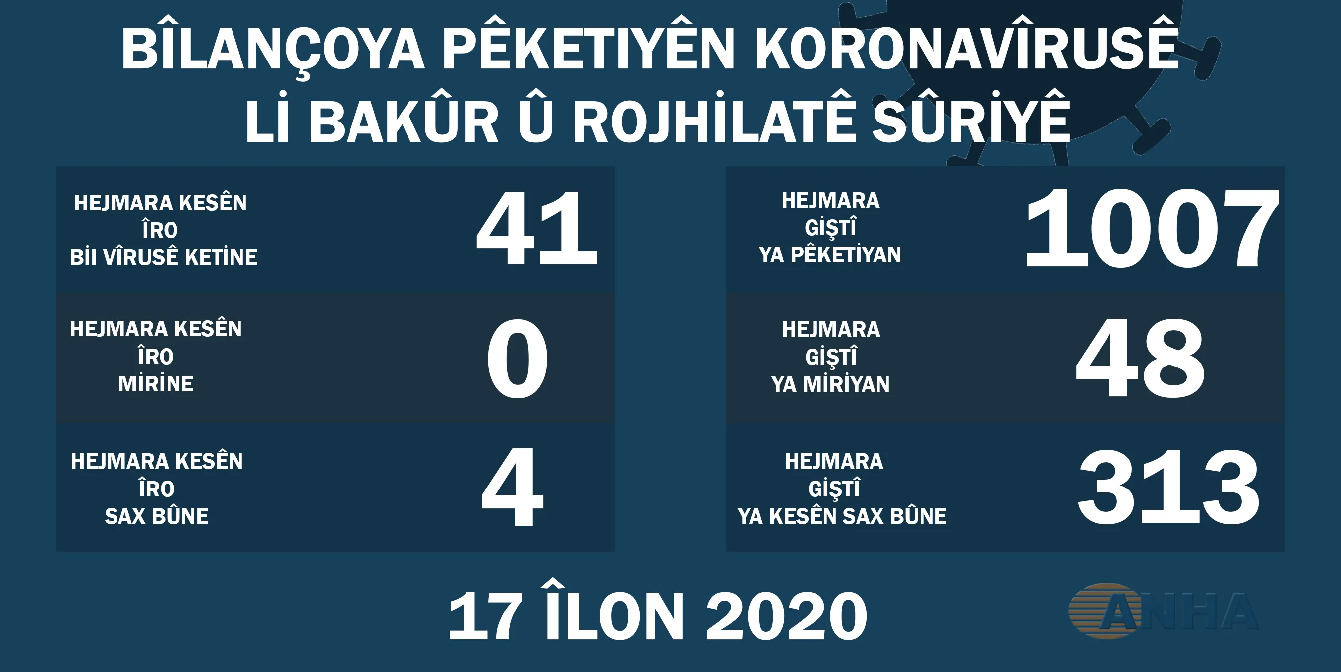 Li Bakur û Rojhilatê Sûriyê, hejmara kesên bi koronayê ketine ji hezarî derbas bû