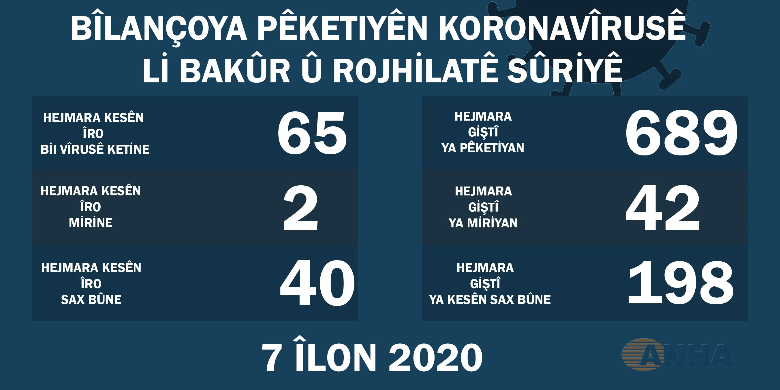 Li Bakur û Rojhilatê Sûriyê 65 kesên din bi vîrusa Koronayê ketin