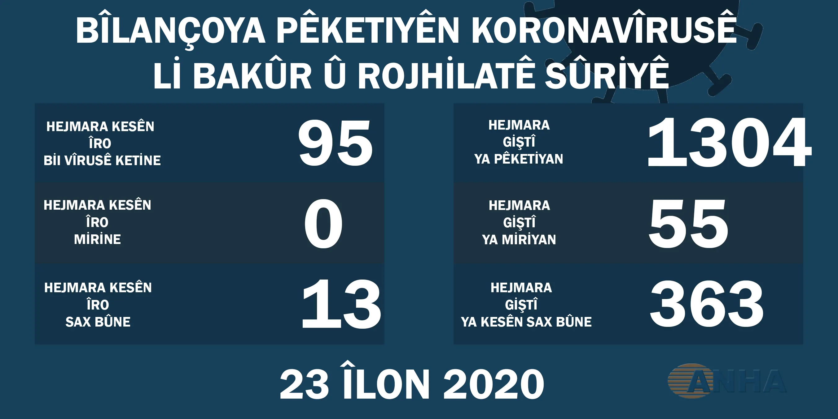 Li Bakur û Rojhilatê Sûriyê 95 kesên din bi koronayê ketin