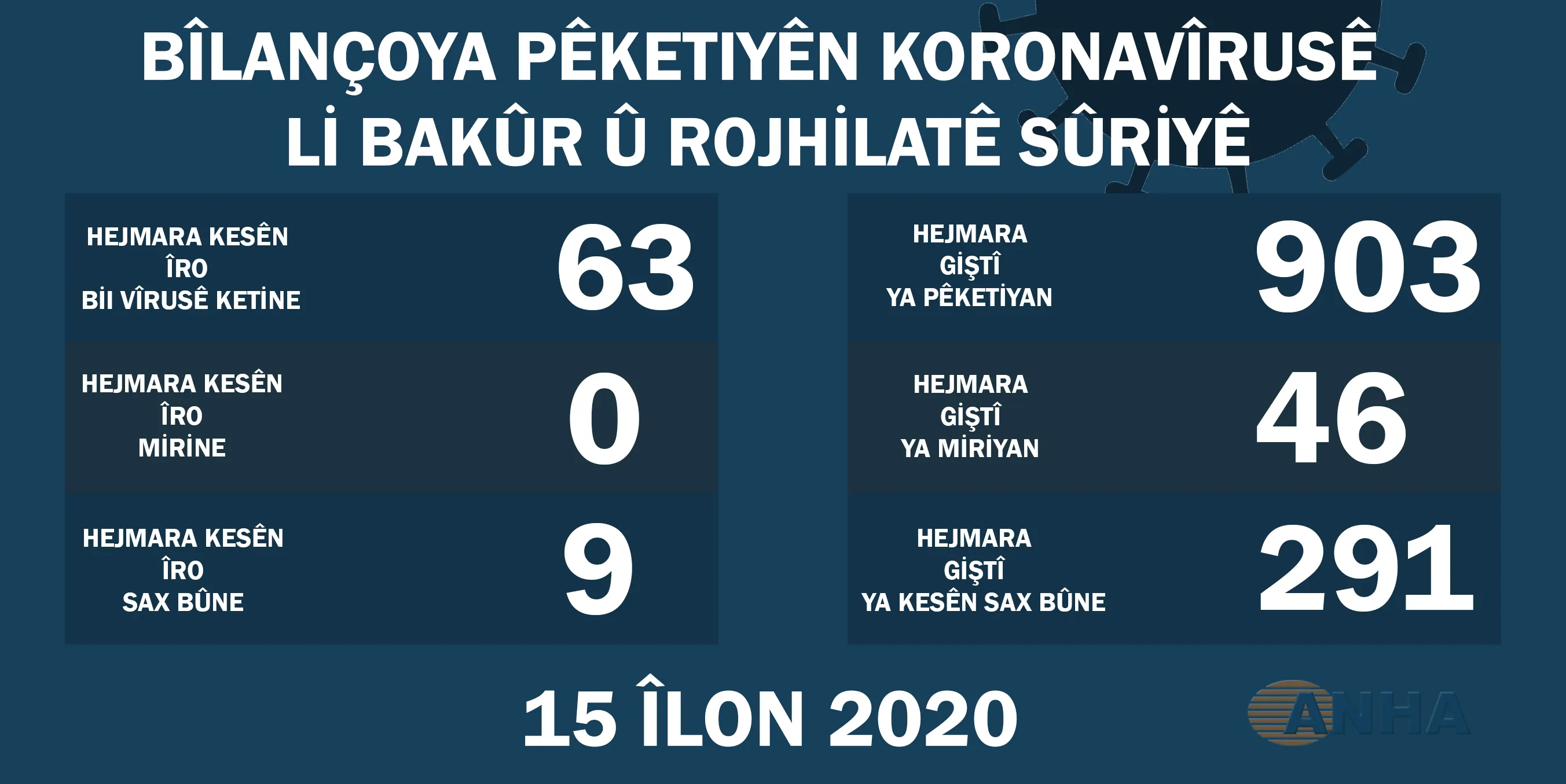 ​​​​​​​Li Bakur û Rojhilatê Sûriyê 63 kesên din bi Koronavîrusê ketin