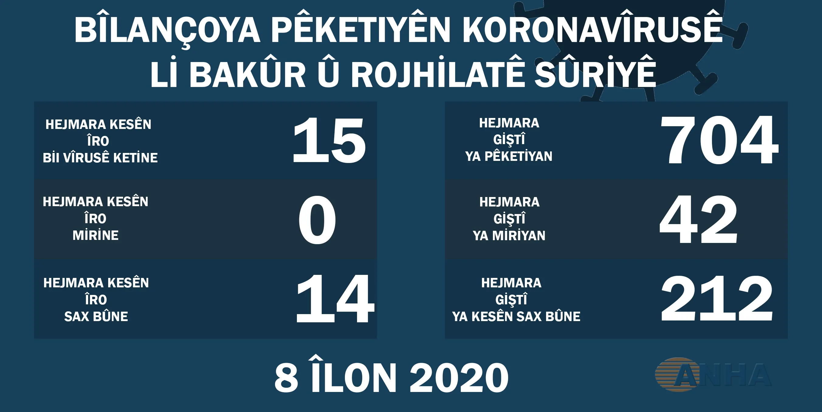 Li Bakur û Rojhilatê Sûriyê, 15 kesên din bi koronayê ketine