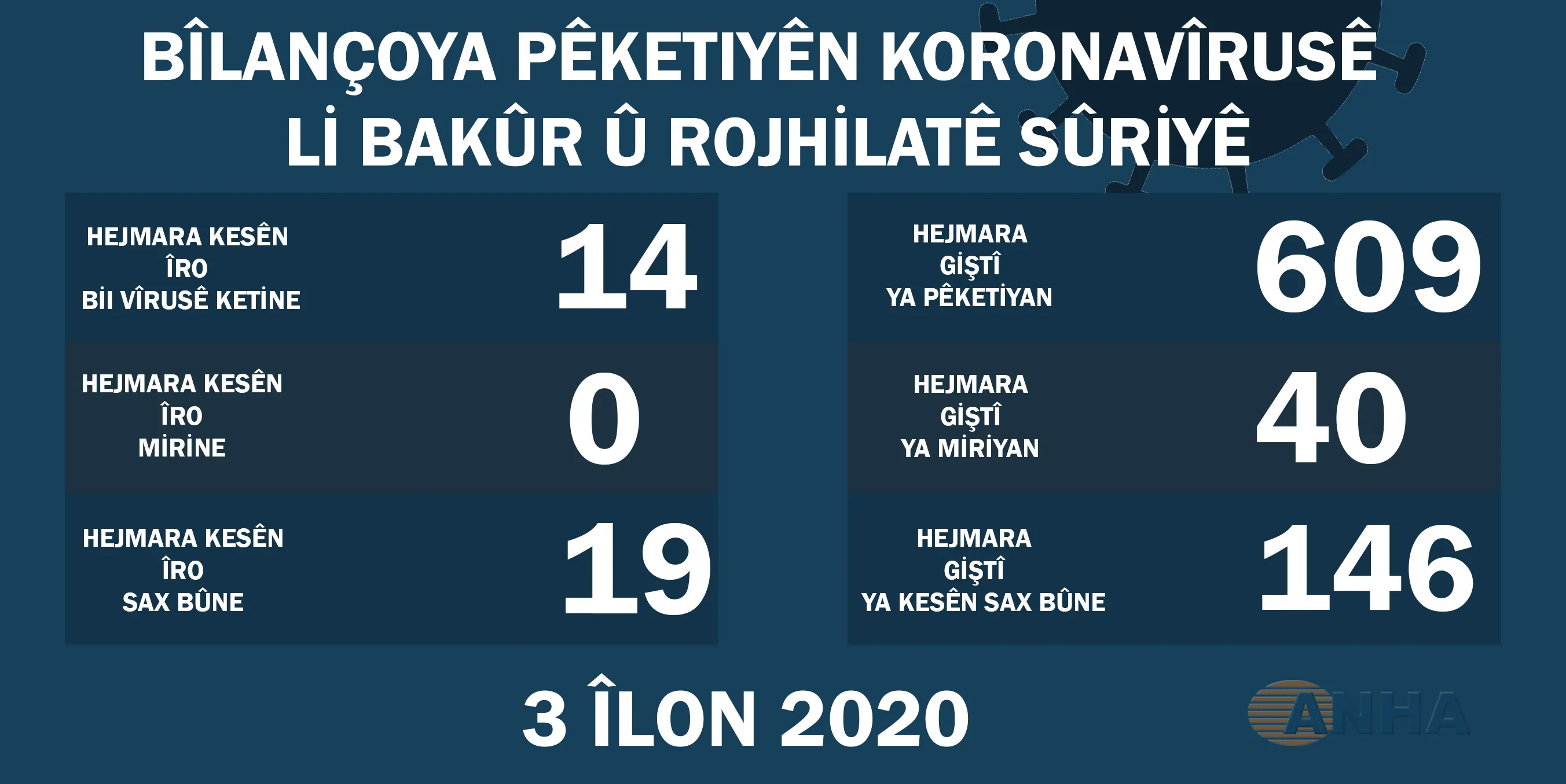 ​​​​​​​Li Bakur û Rojhilatê Sûriyê 14 kesên din bi koronayê ketin