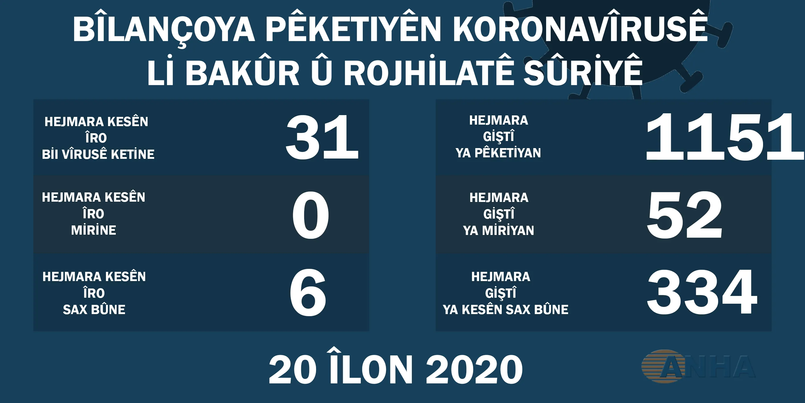Li Bakur û Rojhilatê Sûriyê 31 kesên din bi vîrusa Korona ketine