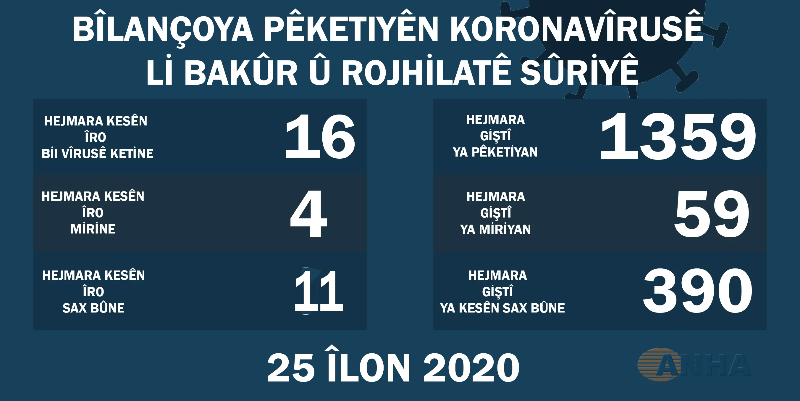 Li Bakur û Rojhilatê Sûriyê 16 kesên din bi vîrusa Koronayê ketin