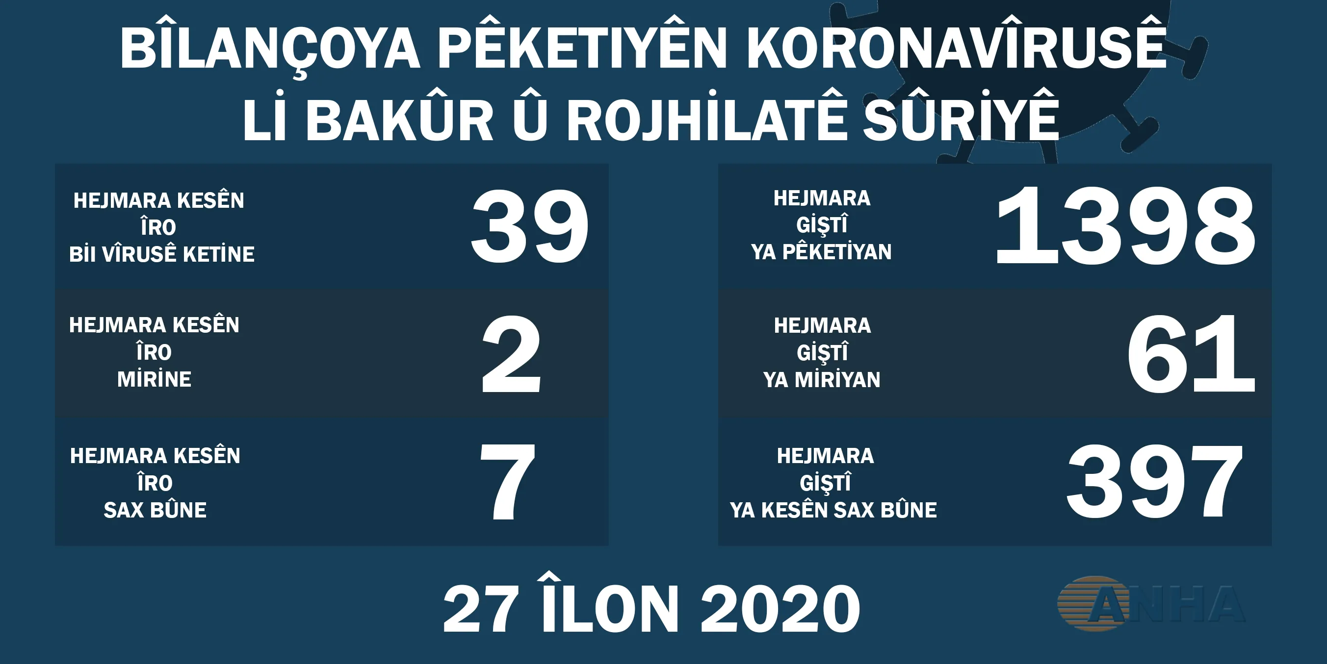 Li Bakur û Rojhilatê Sûriyê 39 kesên din bi vîrusa koronayê ketin