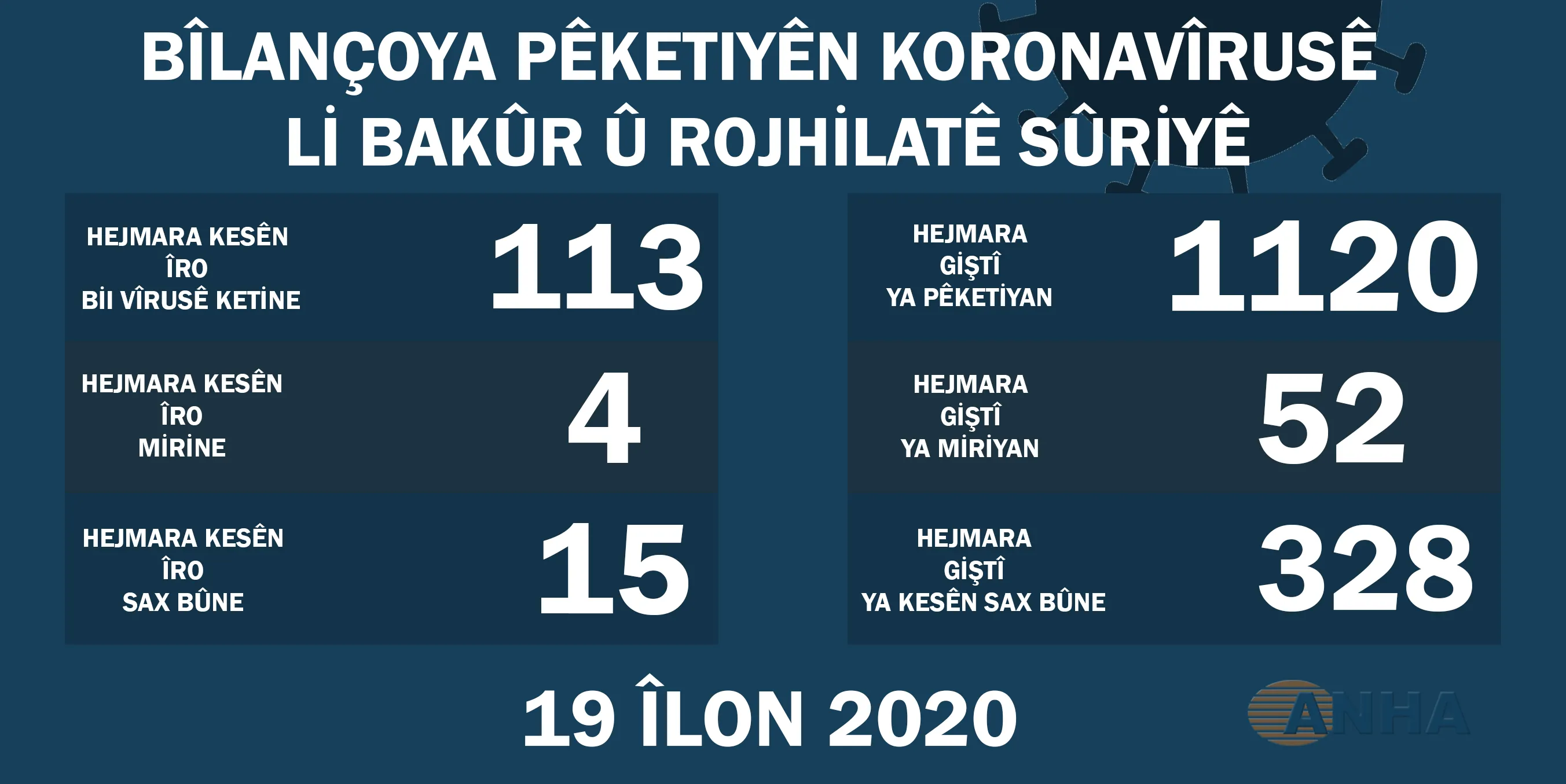 Li Bakur û Rojhilatê Sûriyê 113 kesên din bi COVID-19 ketine