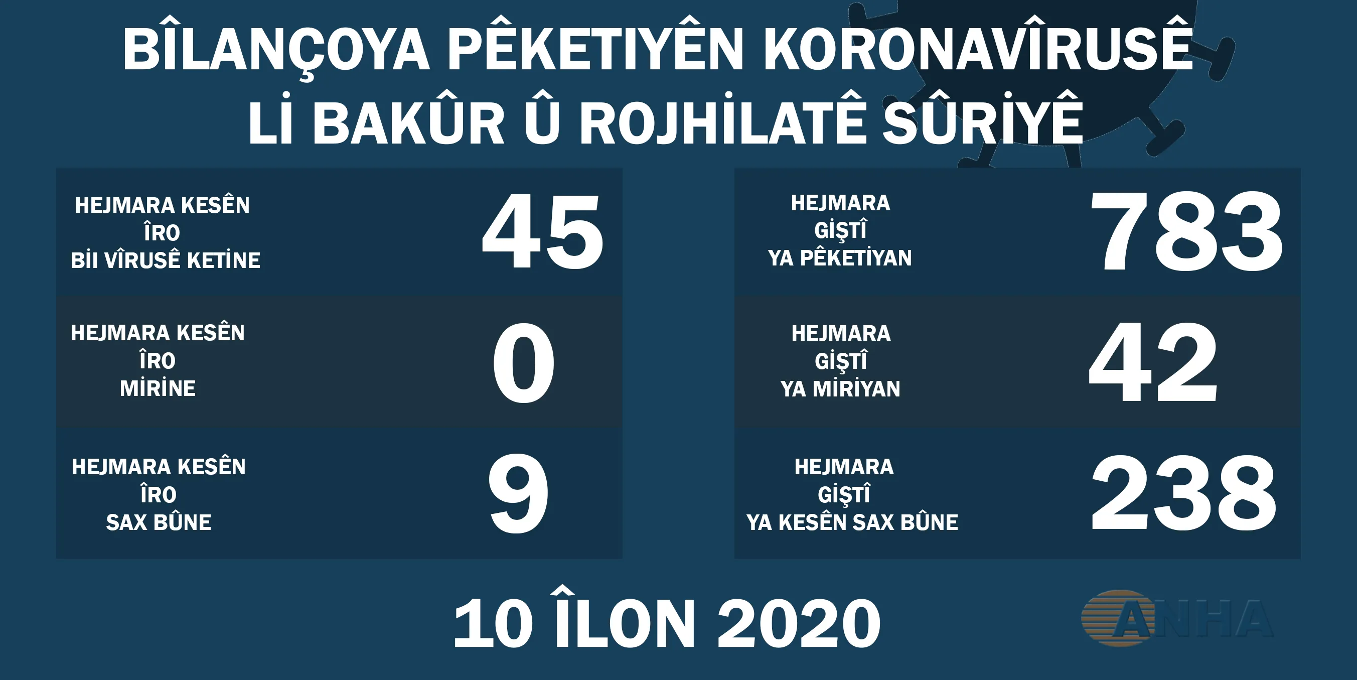 Li Bakur û Rojhilatê Sûriyê 45 kesên din bi Koronavîrusê ketine