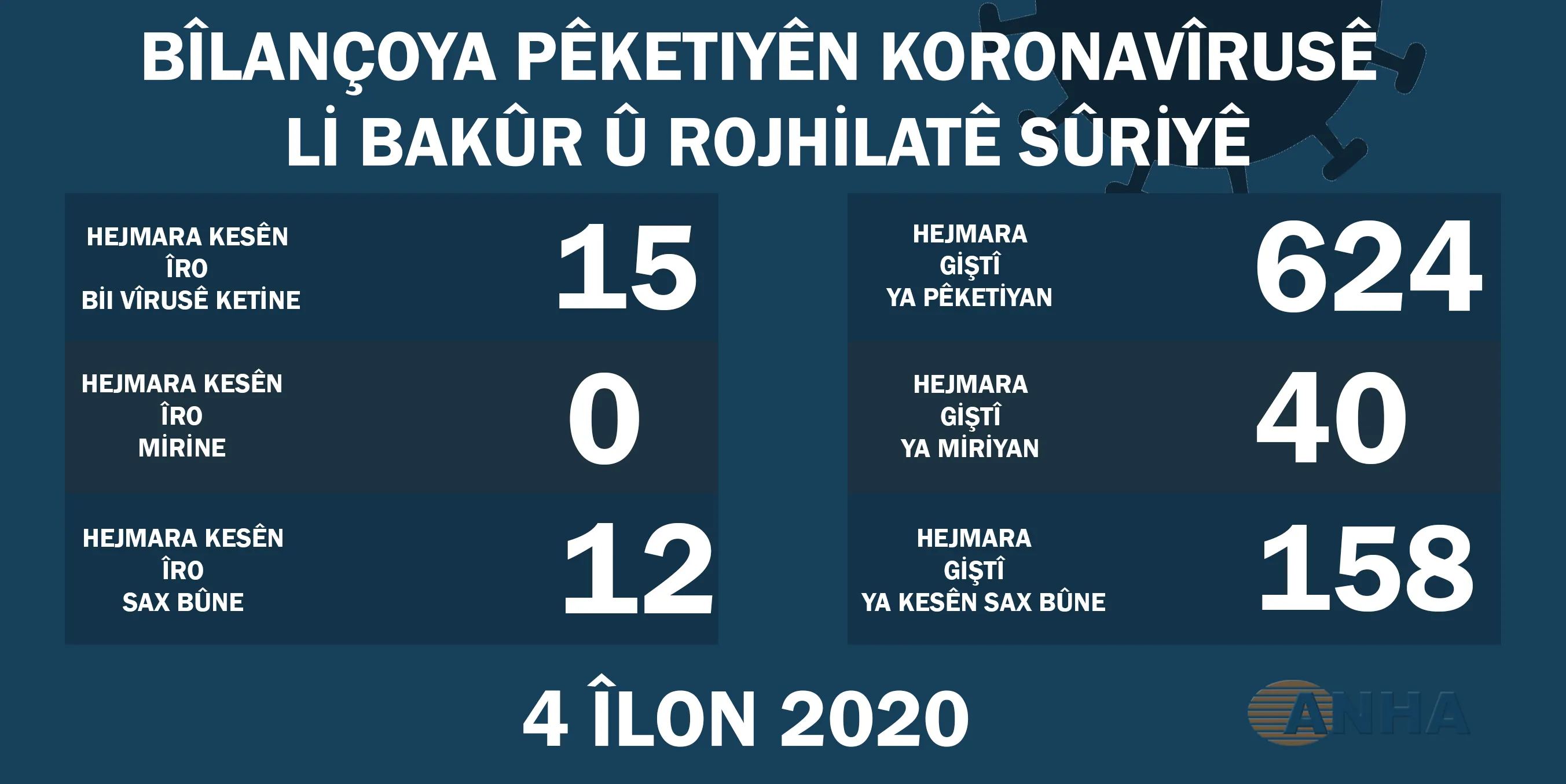 ​​​​​​​Li Bakur û Rojhilatê Sûriyê 15 kesên din bi vîrusa koronayê ketin