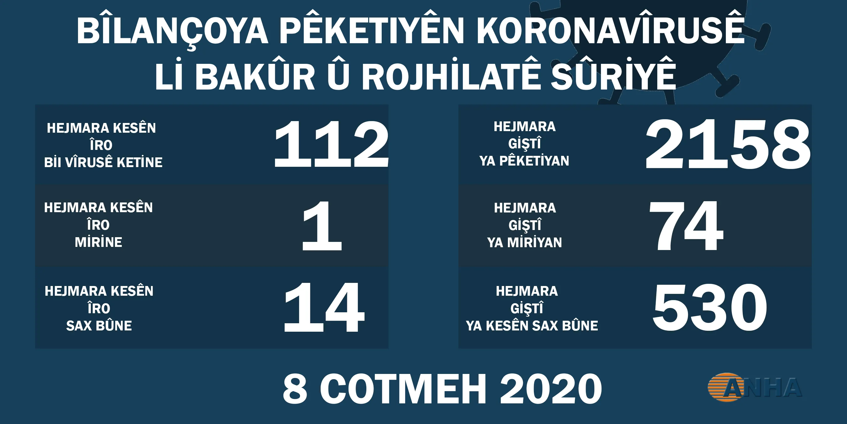 Li Bakur û Rojhilata Sûriyê 112 kesên din bi koronayê ketin