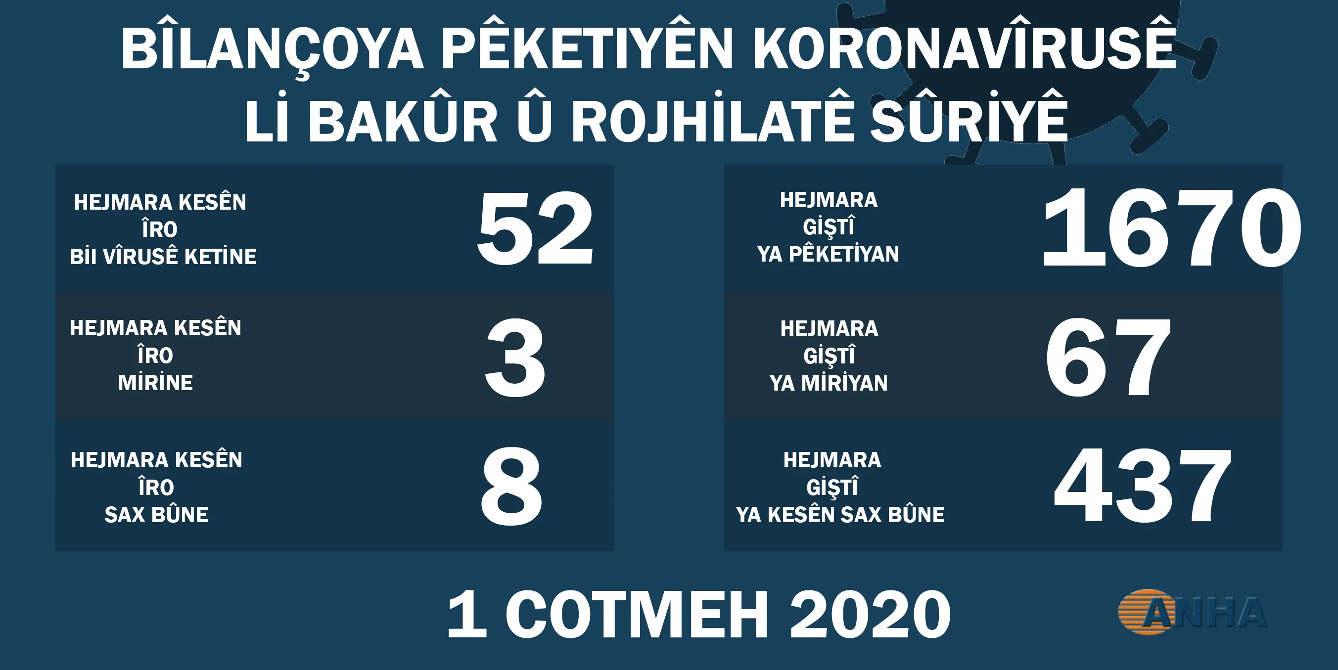 Li Bakur û  Rojhilatê Sûriyê 52 kesên din bi vîrusa koronayê ketin