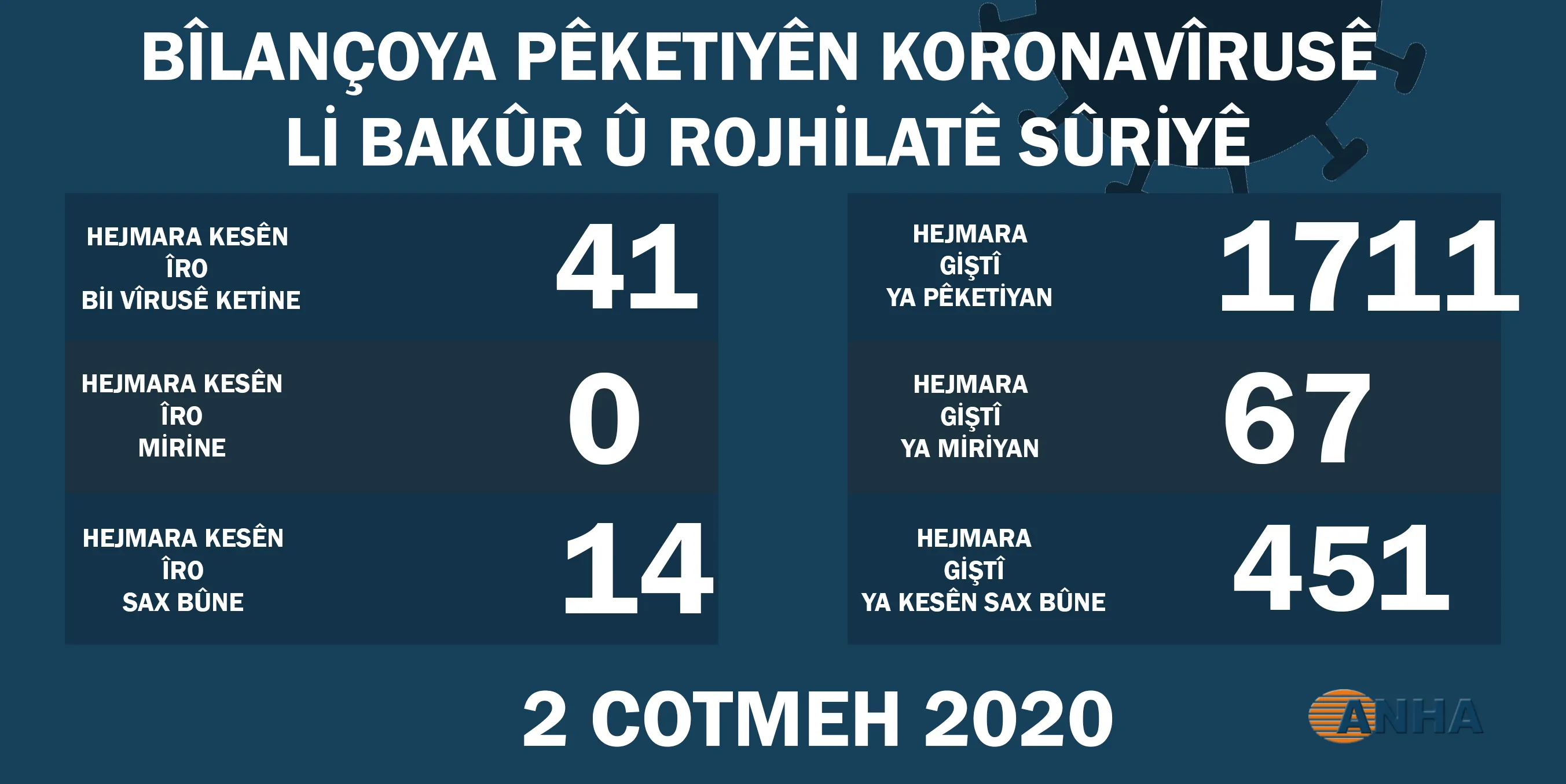 Li Bakur û Rojhilatê Sûriyê 41 kesên din bi vîrusa Koronayê ketin
