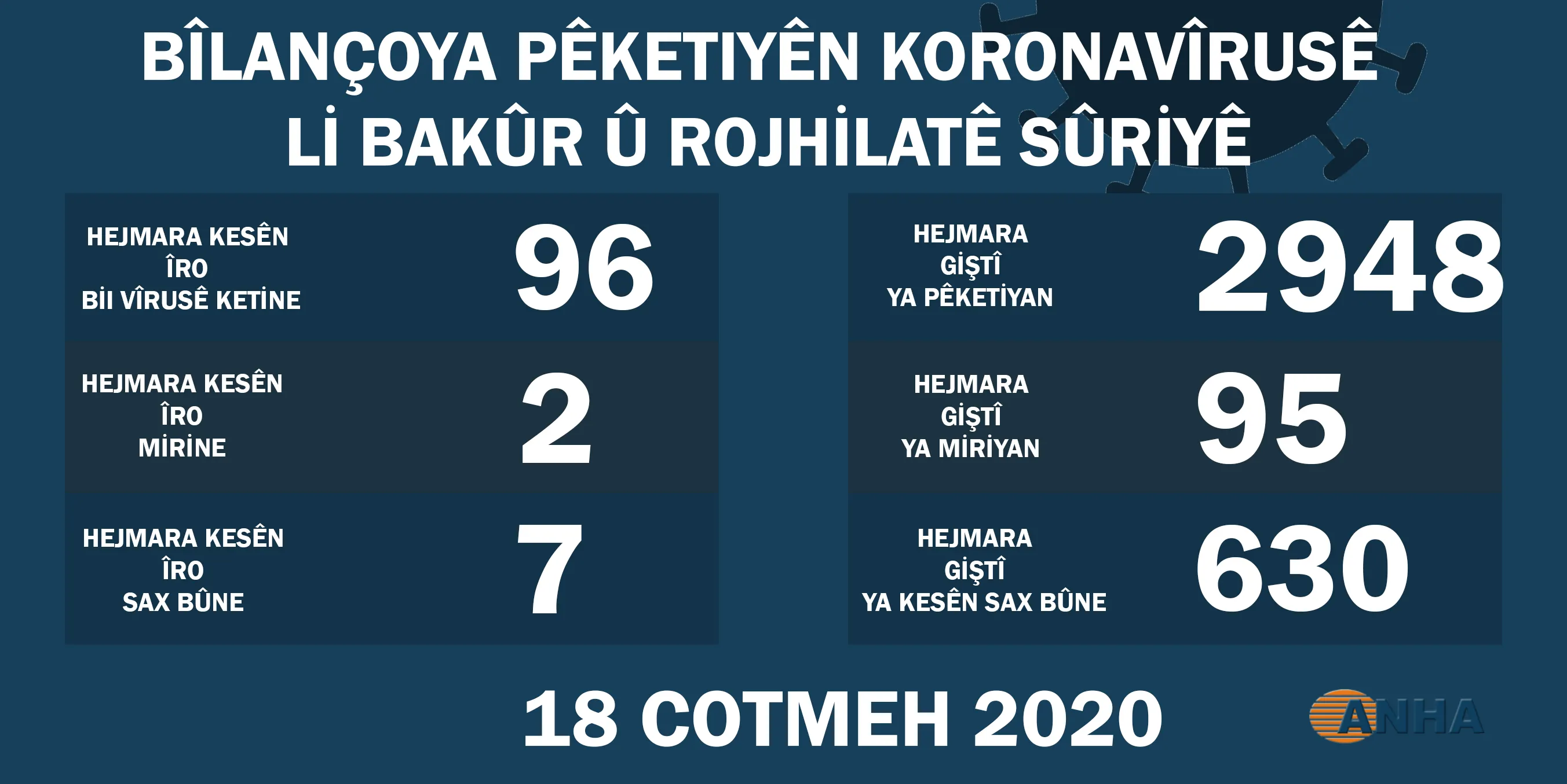 ​​​​​​​Li Bakur û Rojhilatê Sûriyê 96 kesên din bi koronayê ketin