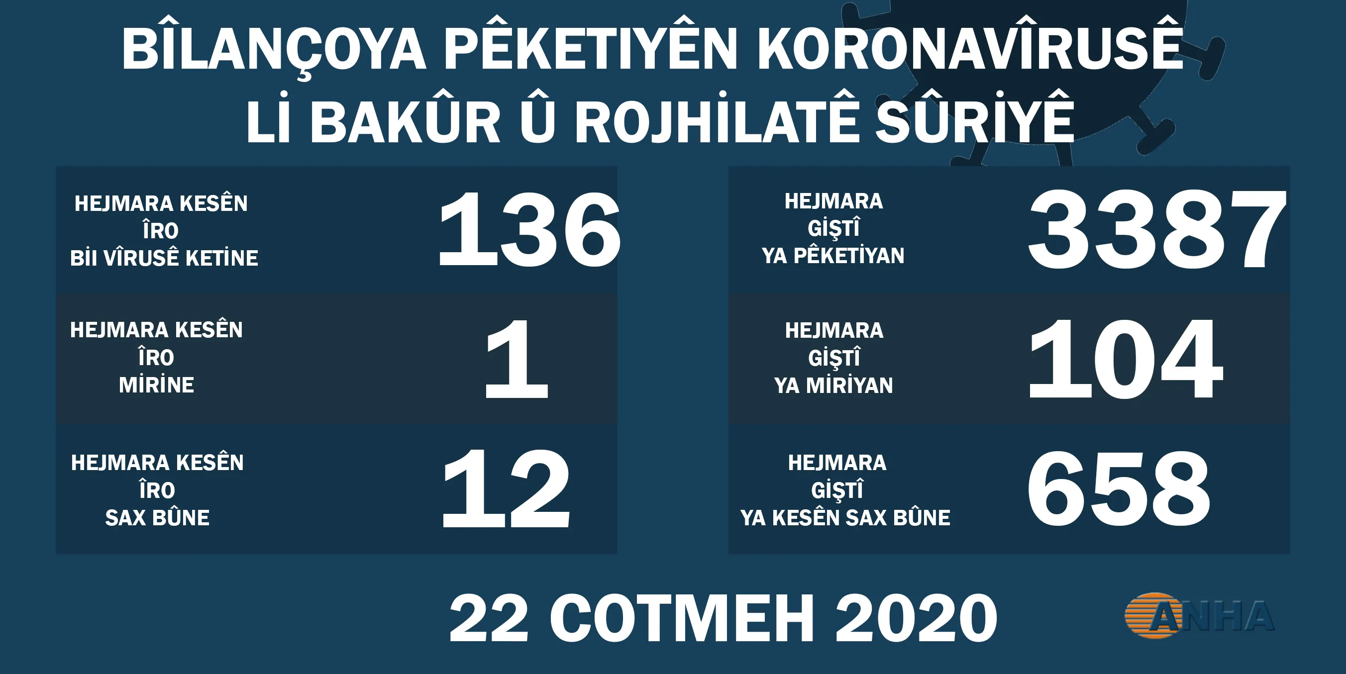 ​​​​​​​Li Bakur û Rojhilata Sûriyê 136 kesên din bi koronayê ketin