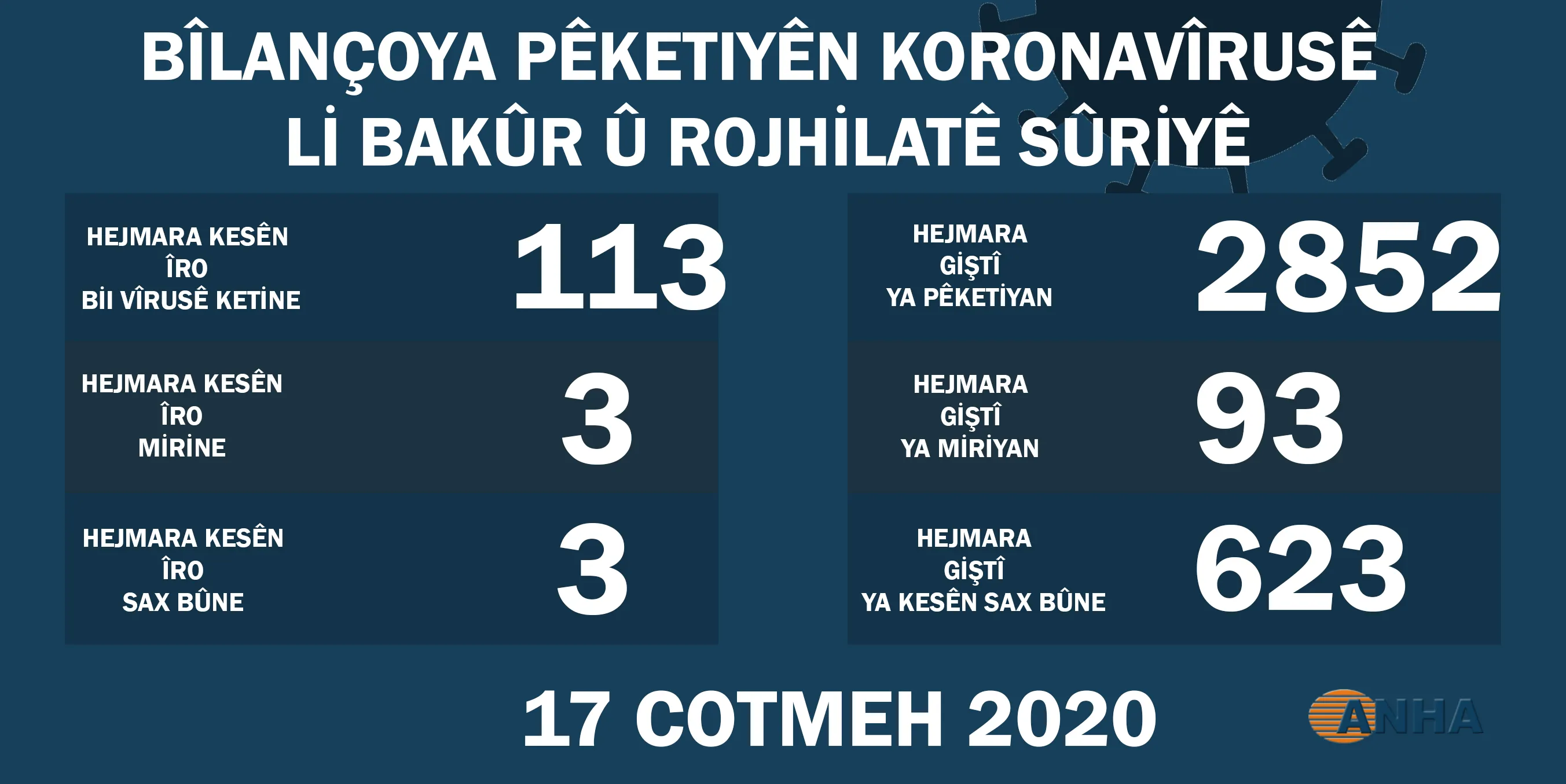 Li Bakur û Rojhilatê Sûriyê 113 kesên din bi koronayê ketin