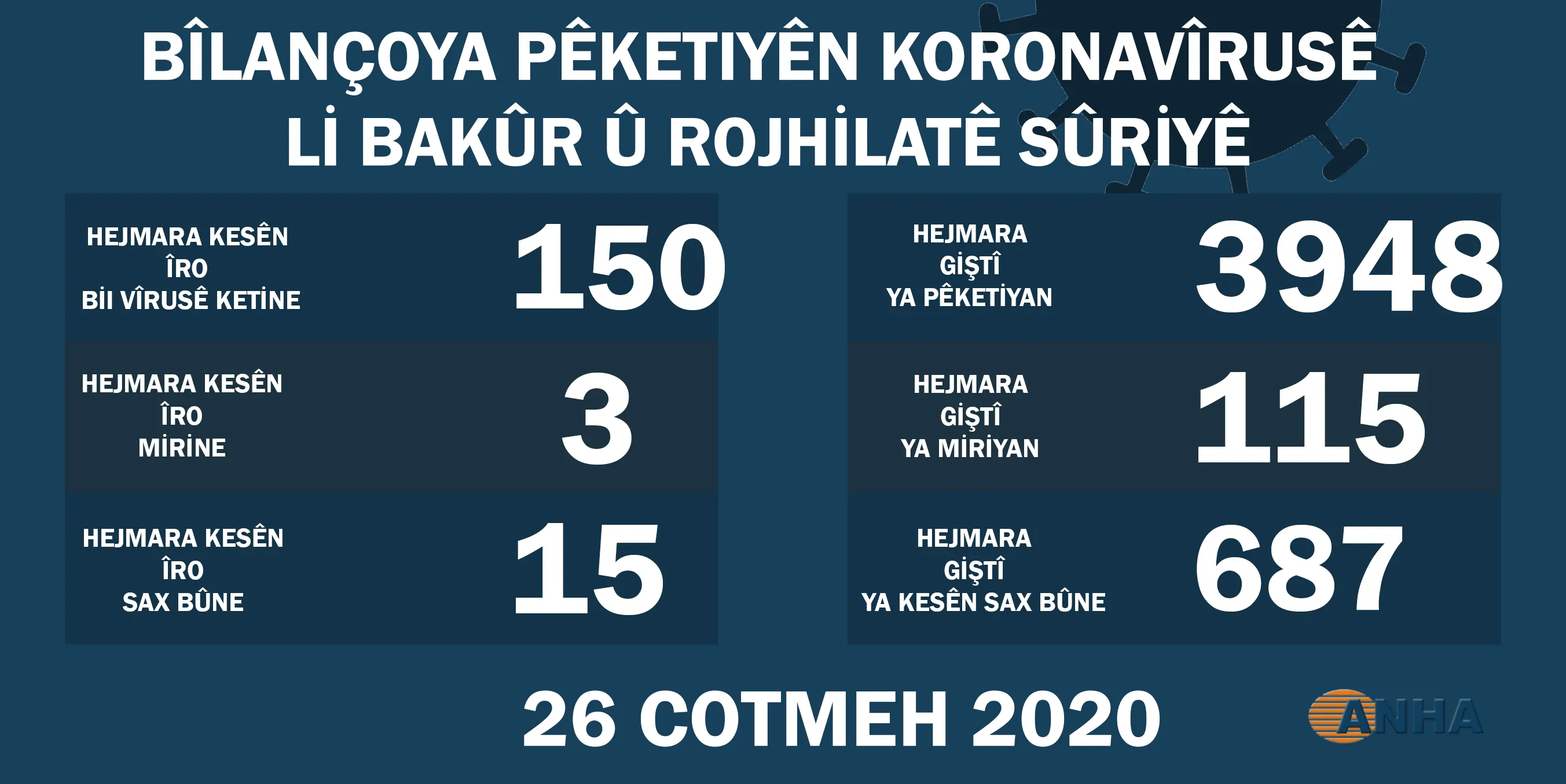 Li Bakur û Rojhilatê Sûriyê 150 kesên din bi koronayê ketin