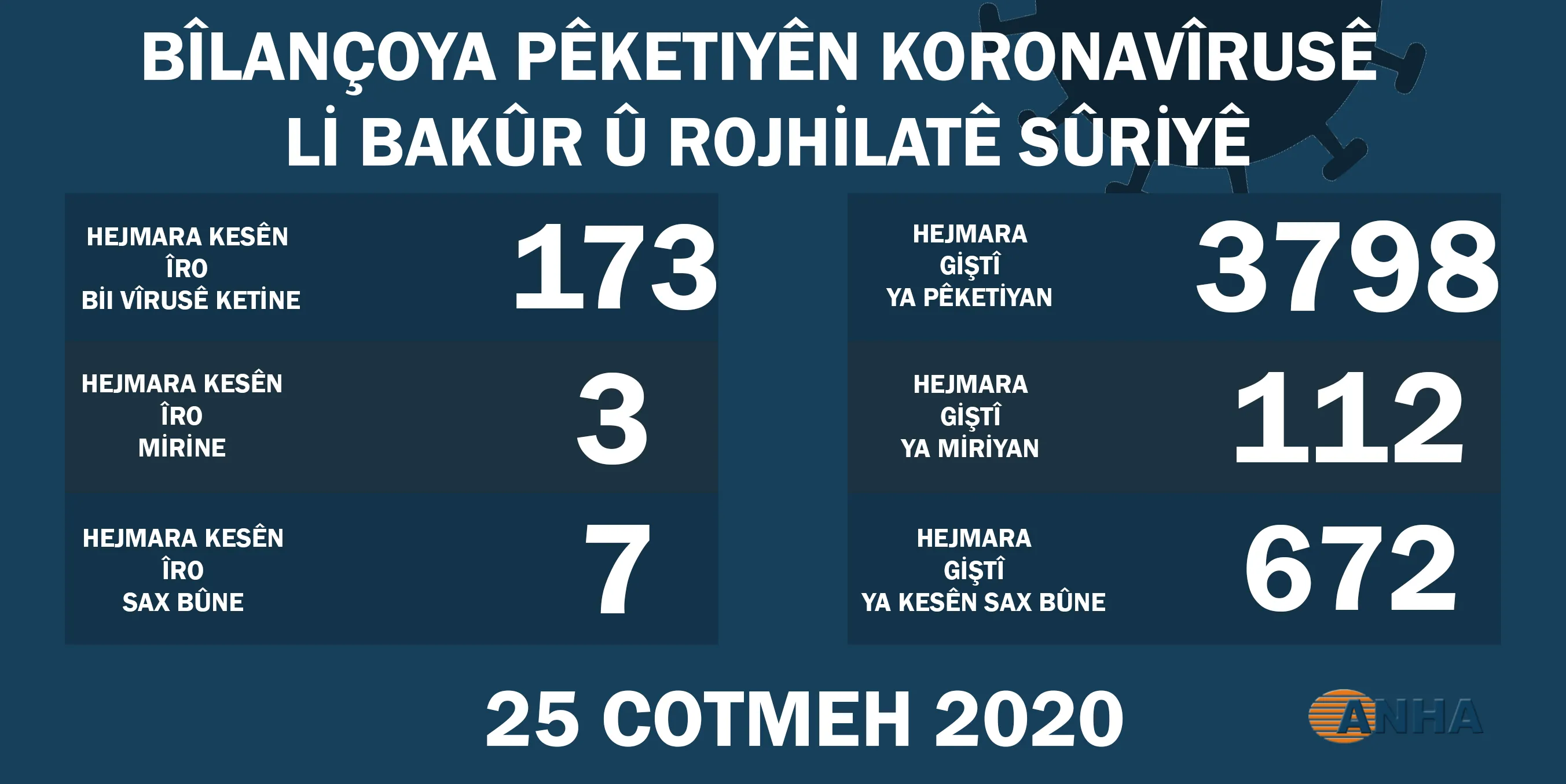 Li Bakur û Rojhilatê Sûriyê 173 kesên din bi koronayê ketin