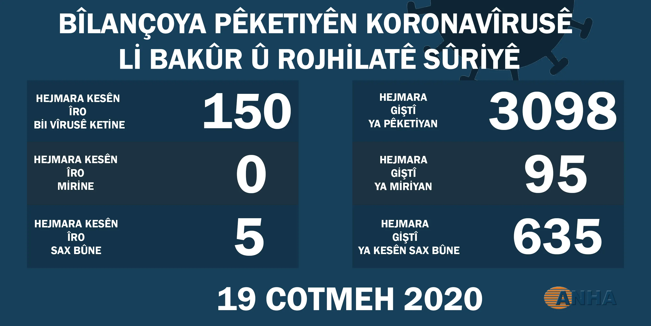 ​​​​​​​Li Bakur û Rojhilata Sûriyê zêdetirî 3 hezar kes bi koronayê ket