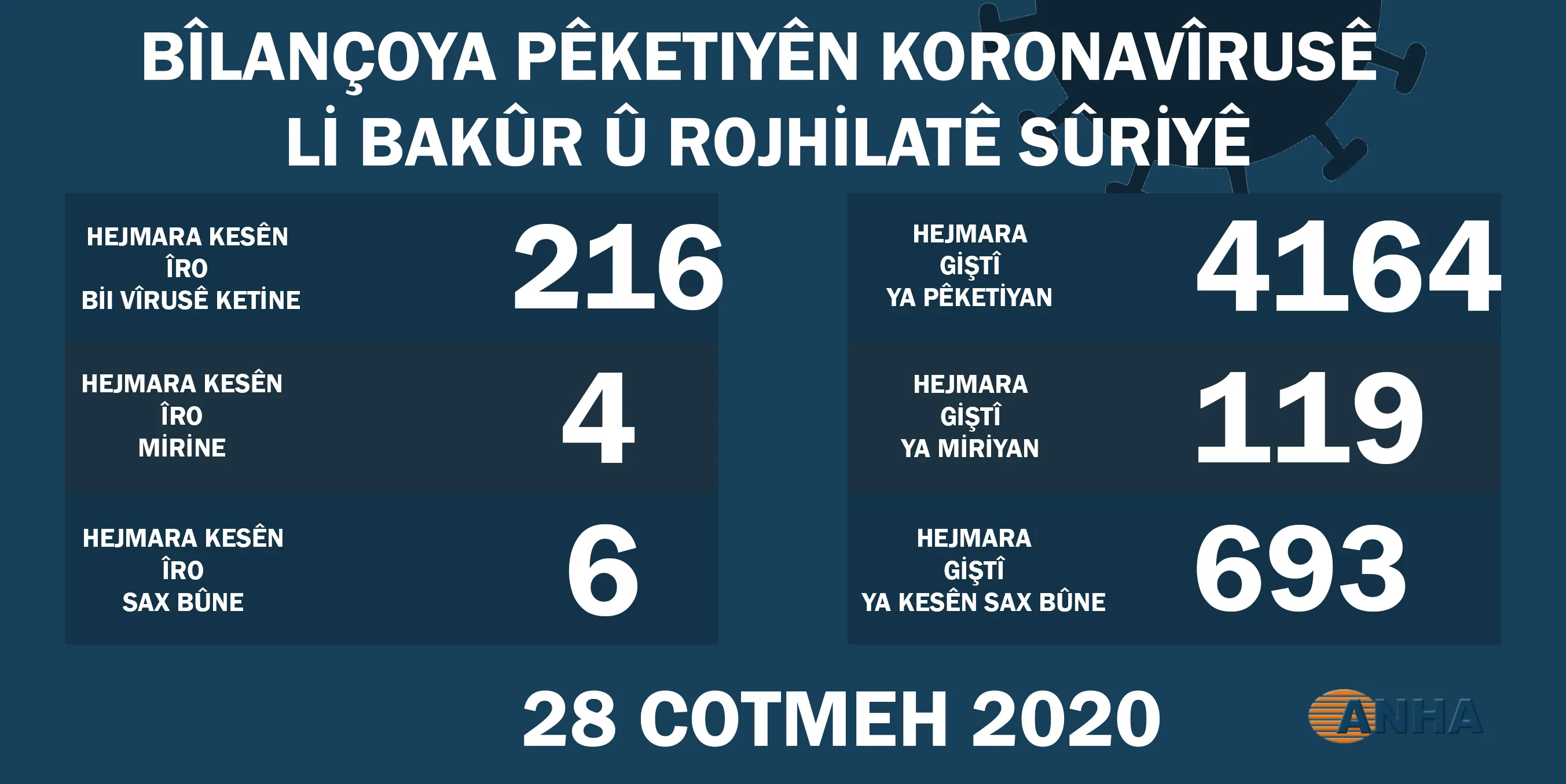 Li Bakur û Rojhilatê Sûriyê hejmara pêketiyên koronayê ji 4 hezarî derbas bû