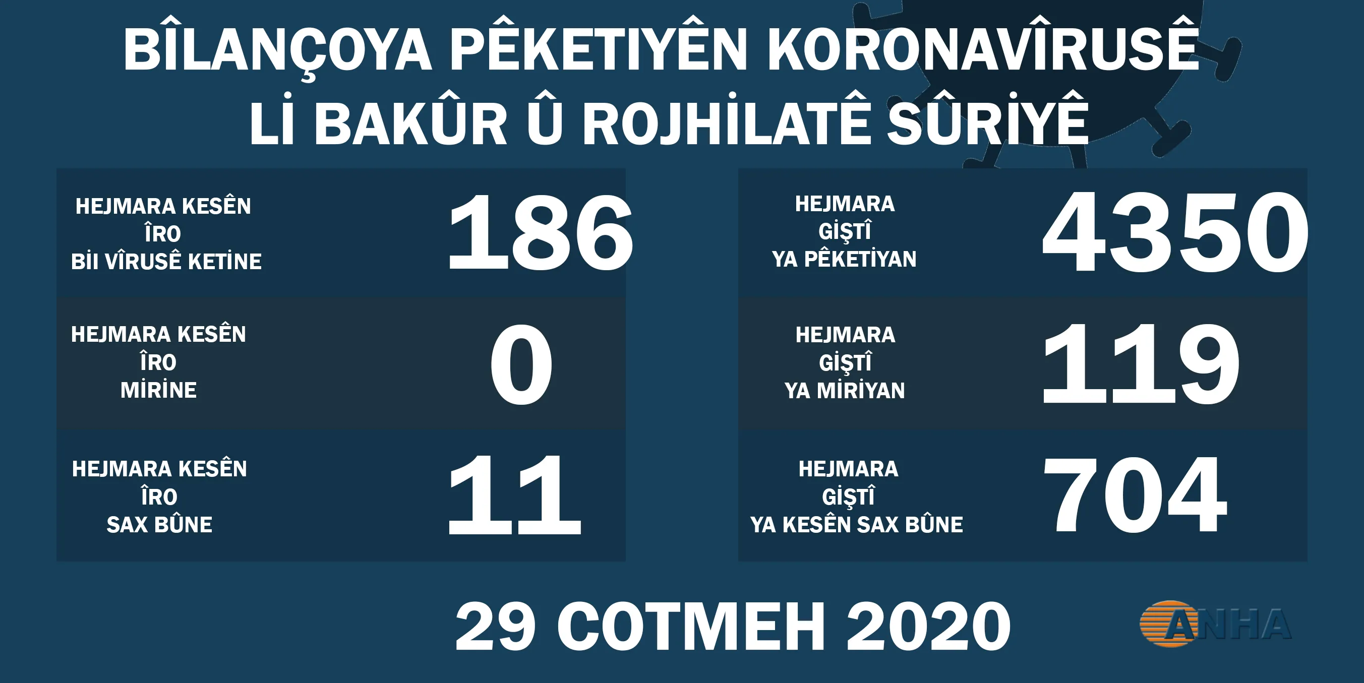 Li Bakur û Rojhilatê Sûriyê 186 kesên din bi koronayê ketine