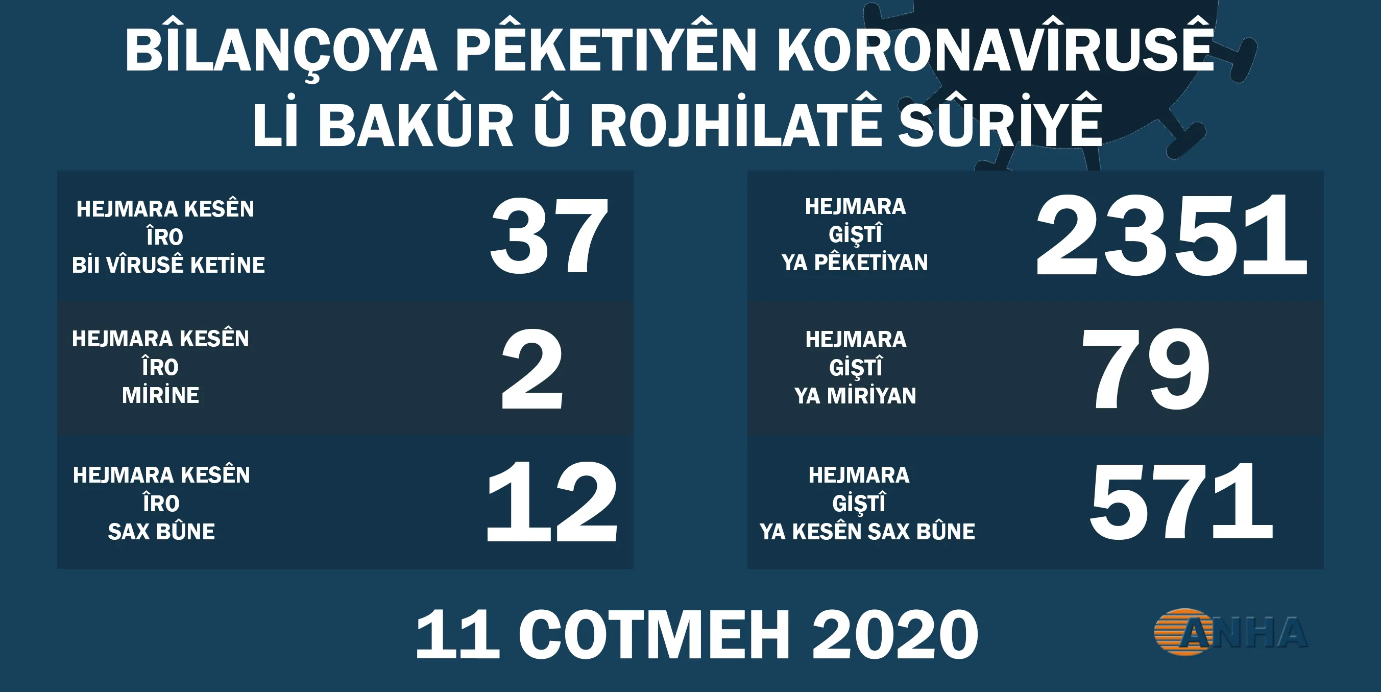 Li herêmên Bakur û Rojhilata Sûriyê 37 kesên din bi vîrusa koronayê ketine