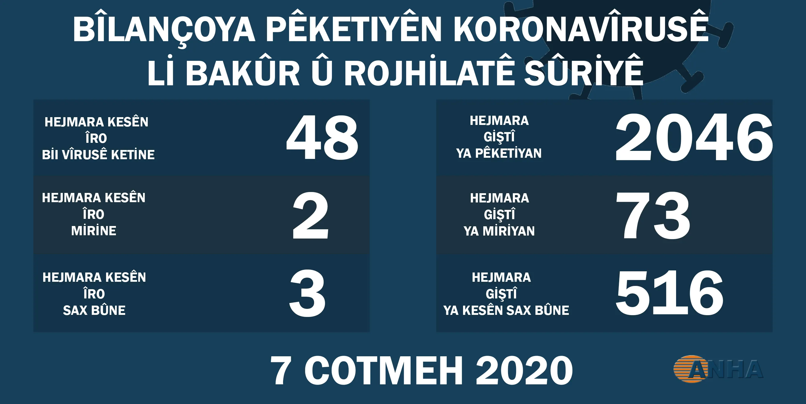 Li Bakur û Rojhilata Sûriyê hejmara kesên bi koronayê ketine 2 hezar derbas kir