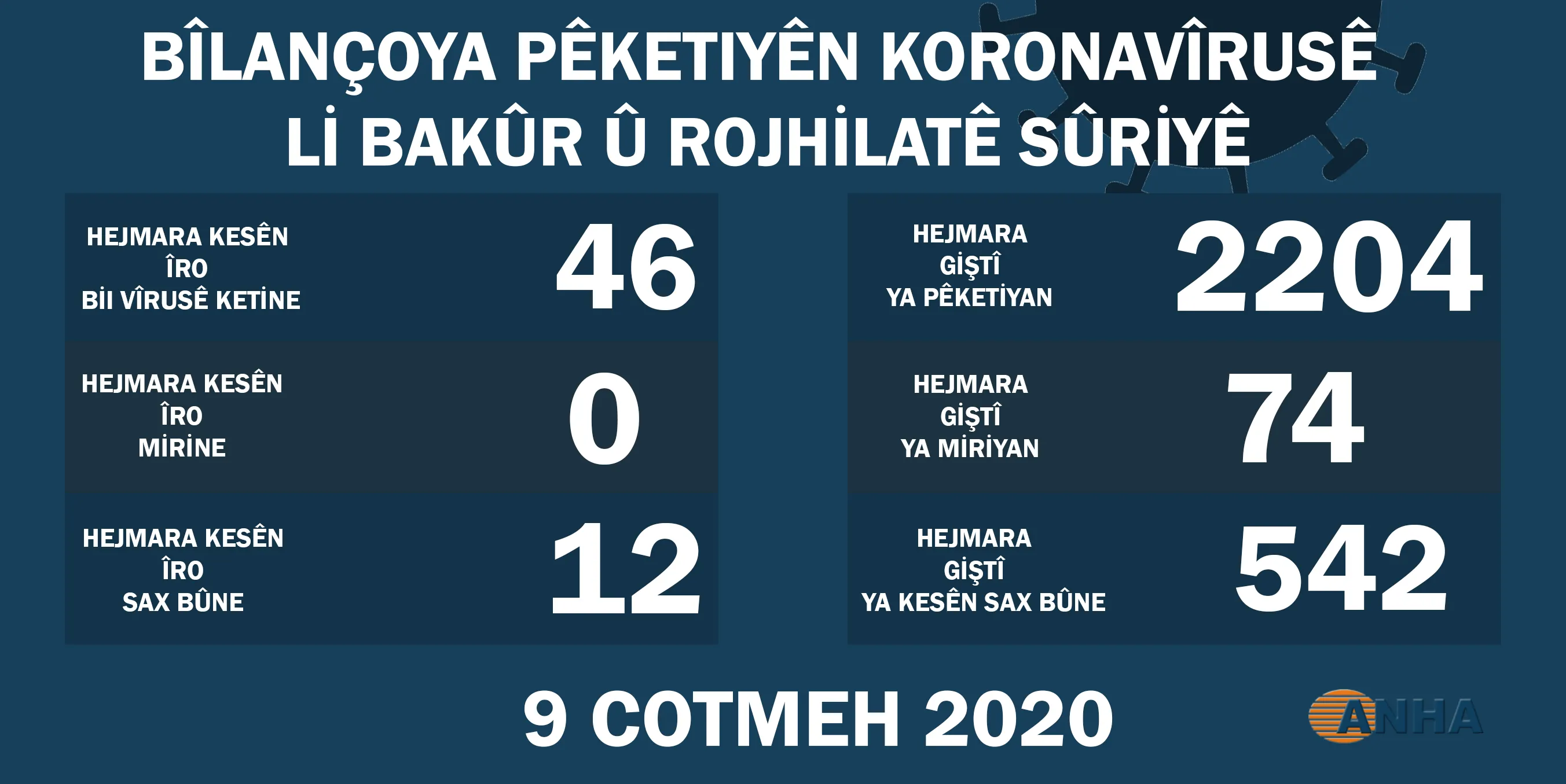​​​​​​​Li Bakur û Rojhilatê Sûriyê 46 kesên din bi koronayê ketin