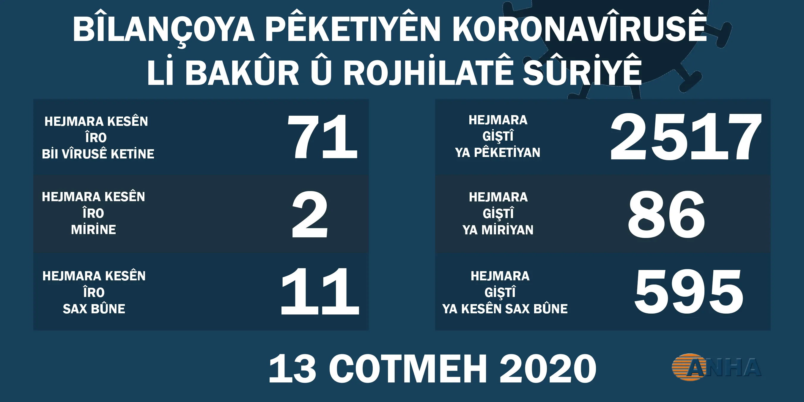 ​​​​​​​Li Bakur û Rojhilatê Sûriyê 71 kesên din bi koronayê ketin