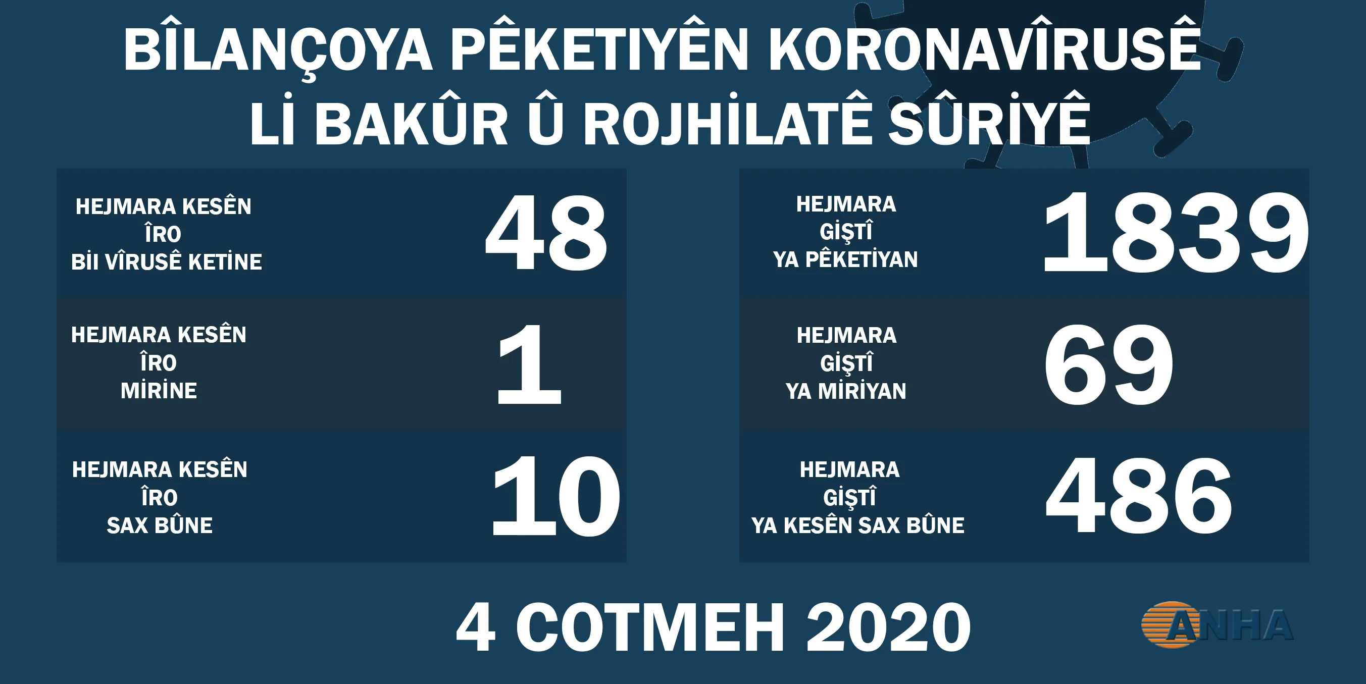 Li Bakur û Rojhilatê Sûriyê 48 kesên din bi koronayê ketin