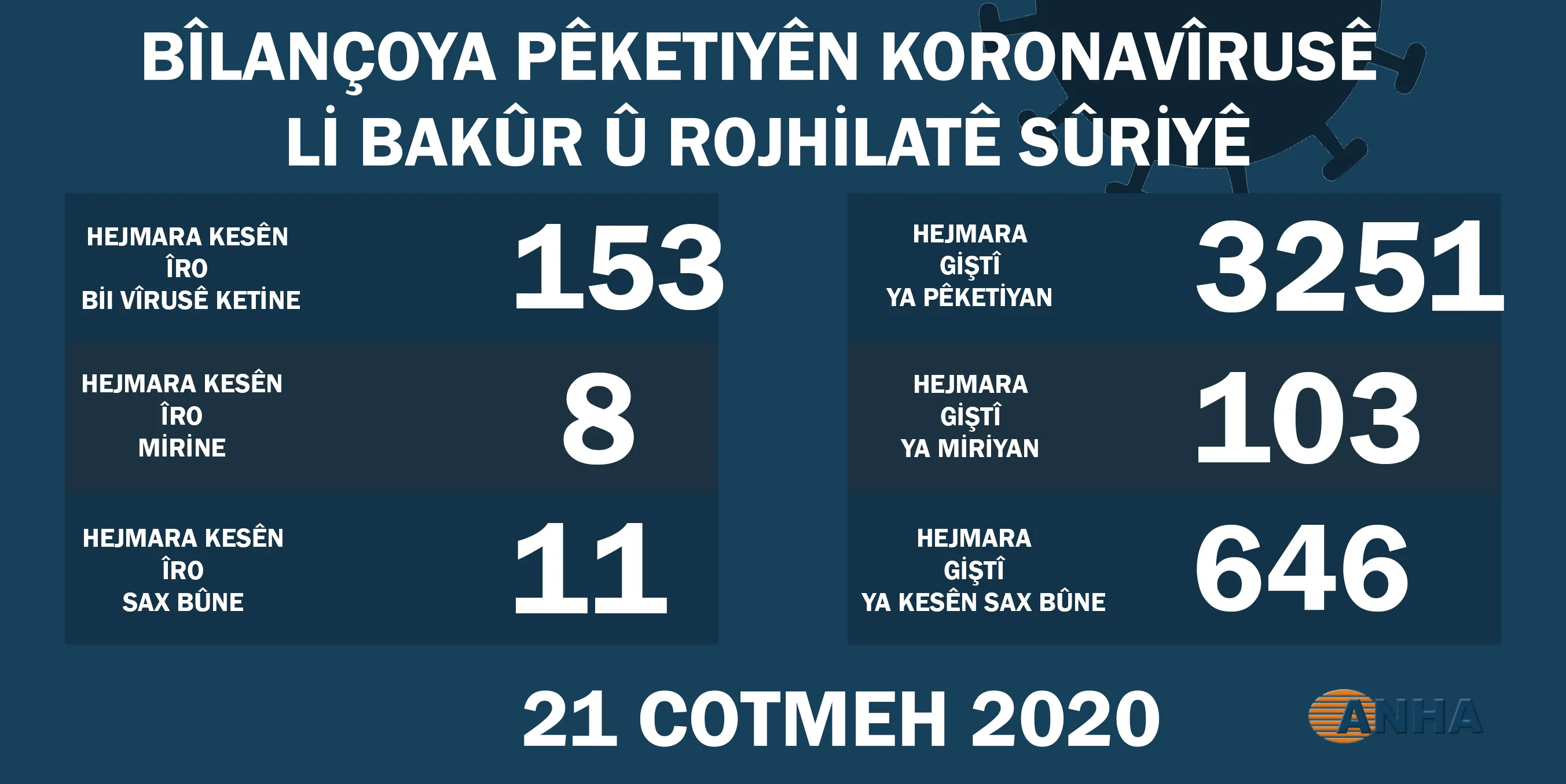 Li Bakur û Rojhilata Sûriyê hejmara kesên bi koronayê mirine ji 100’î derbas kir