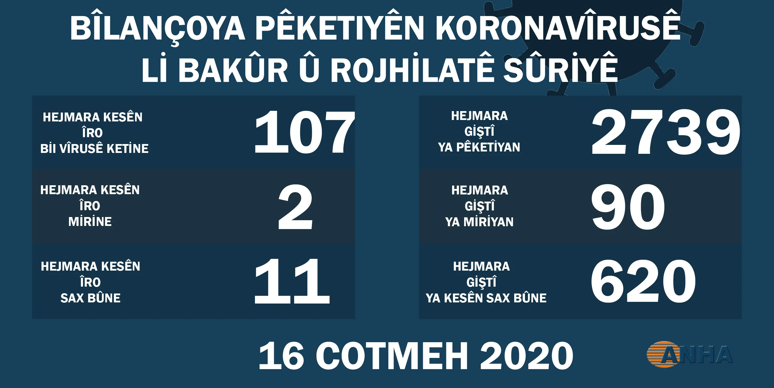 Li Bakur û Rojhilata Sûriyê 107 kesên din bi koronayê ketin