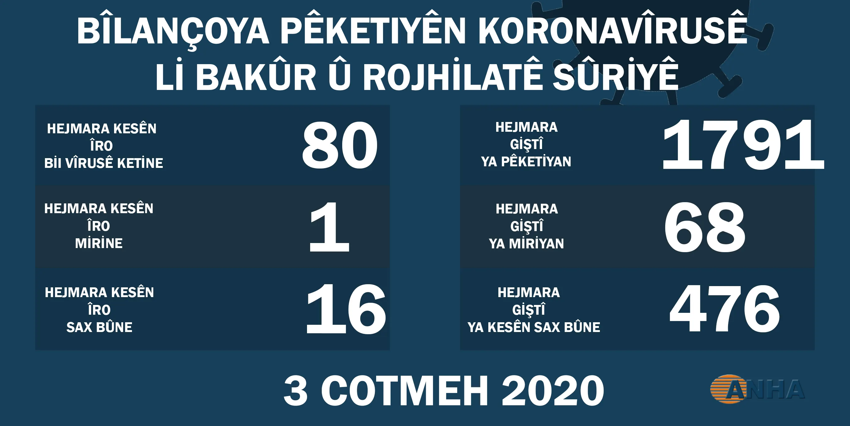 Li Bakur û Rojhilatê Sûriyê 80 kesên din bi vîrusa Koronayê ketin