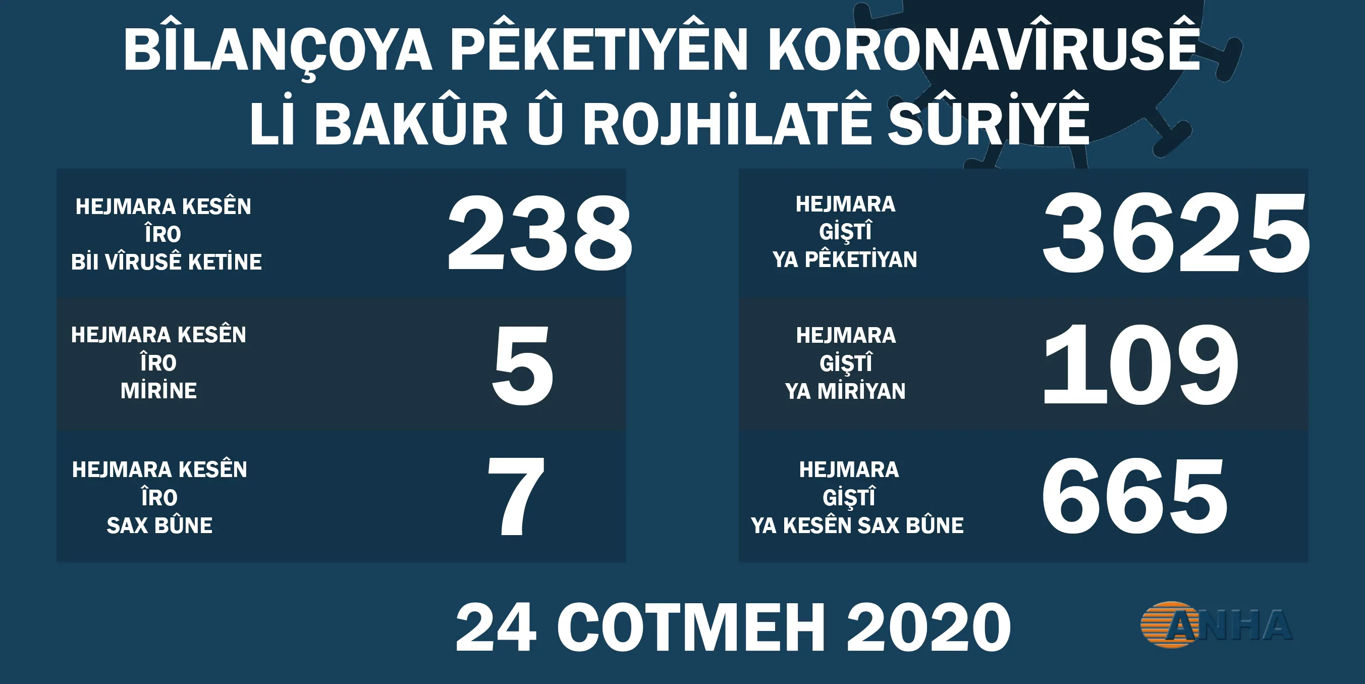 Li Bakur û Rojhilatê Sûriyê 238 kesên din bi koronayê ketin