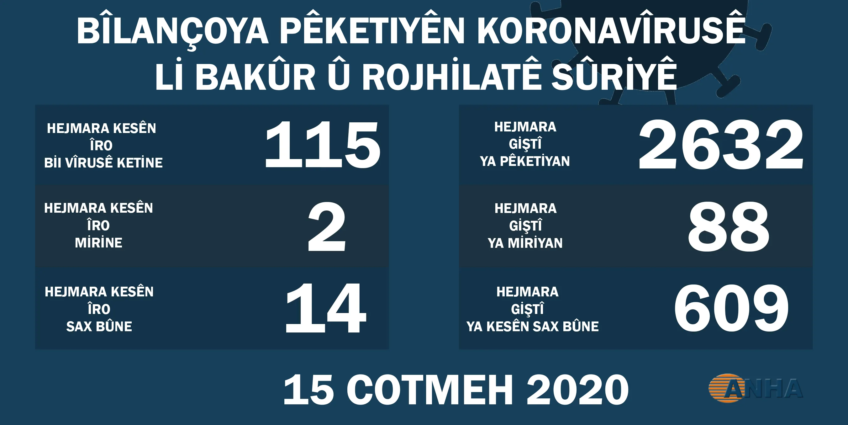 Li herêmên Bakur û Rojhilata Sûriyê 115 kesên din bi koronayê ketin û 2 jî mirin
