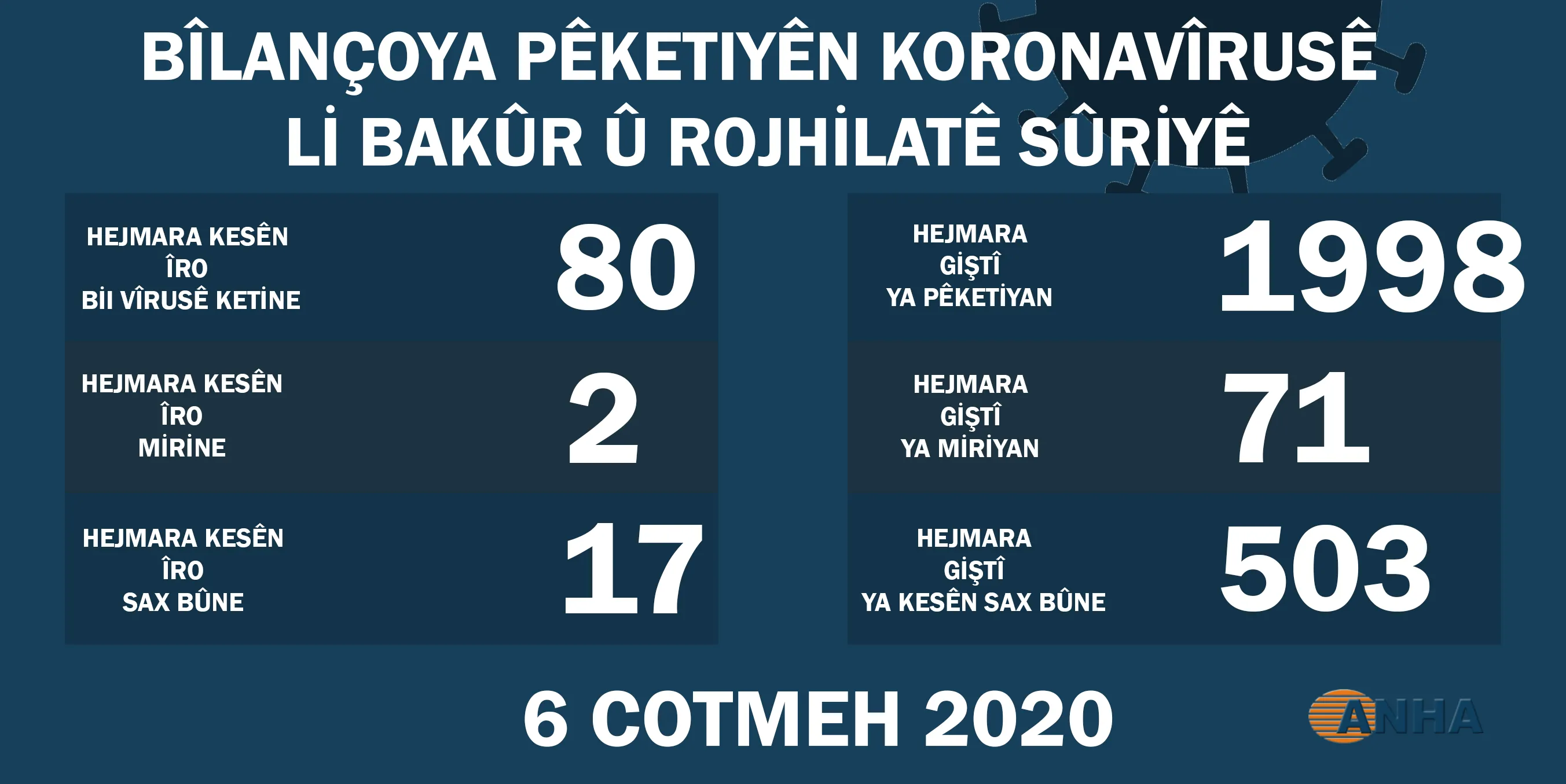 Li Bakur û Rojhilatê Sûriyê ji ber vîrusa koronayê 2 kes mirin û 80 kesên din pê ketin